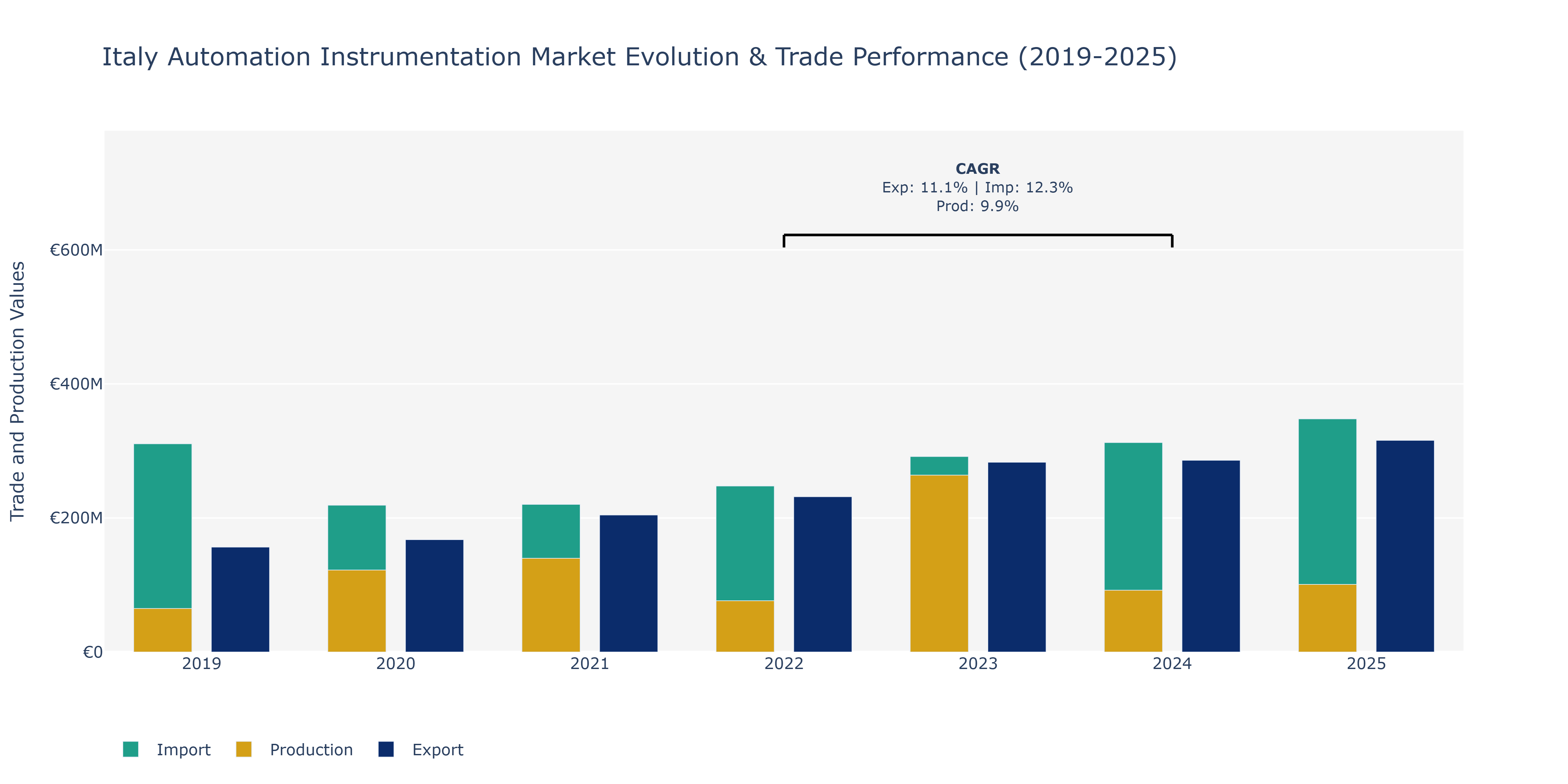 Italy Automation Instrumentation Market: Production & Trade Performance (2019-2025)
