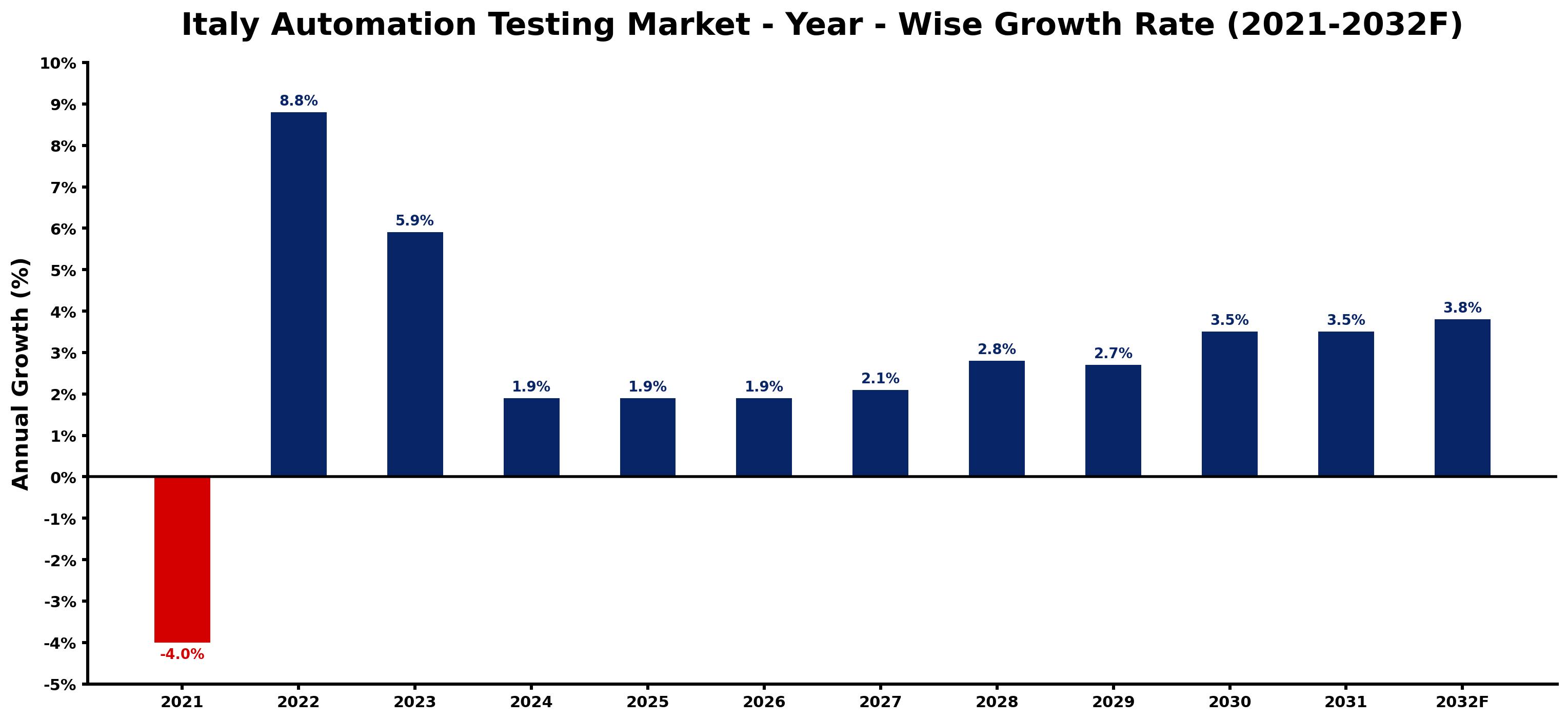 Italy Automation Testing Market Year-wise Growth Rate and Key Drivers