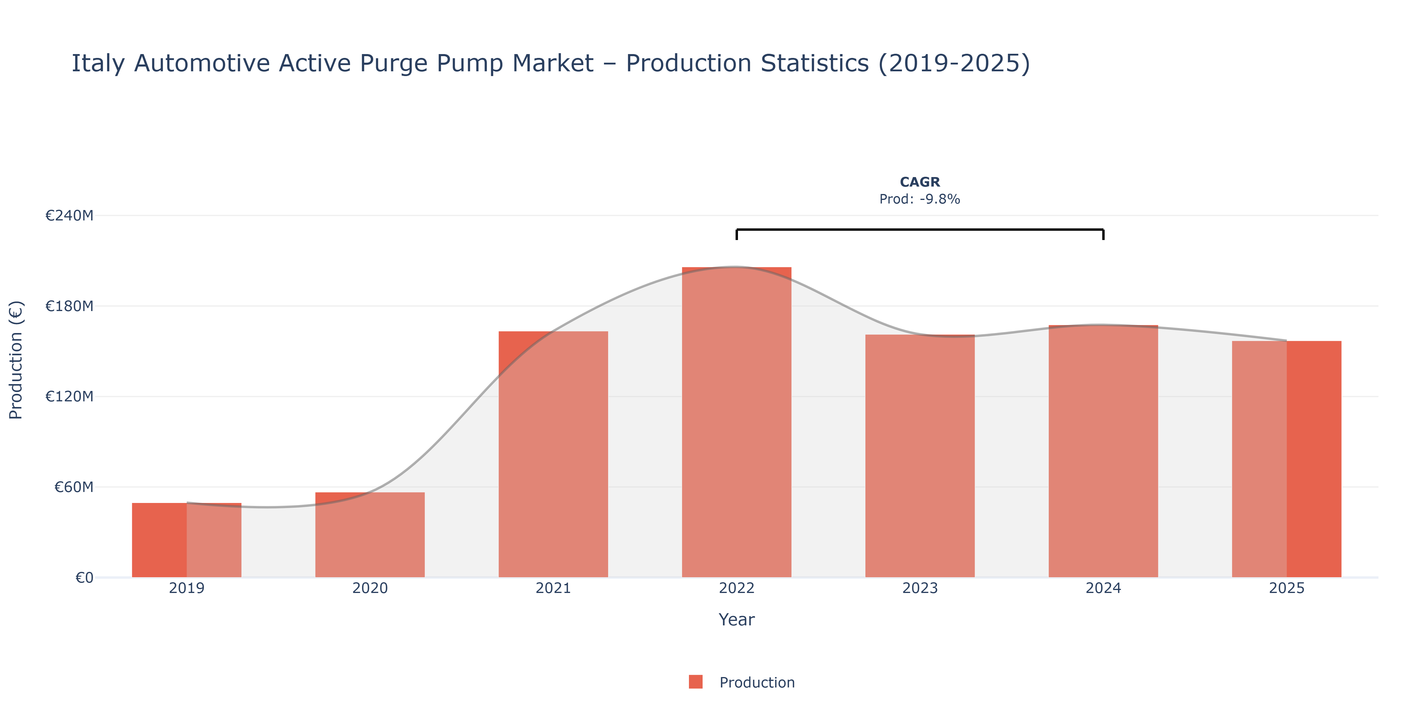 Italy Automotive Active Purge Pump  - Market Production Statistics (2019-2025)