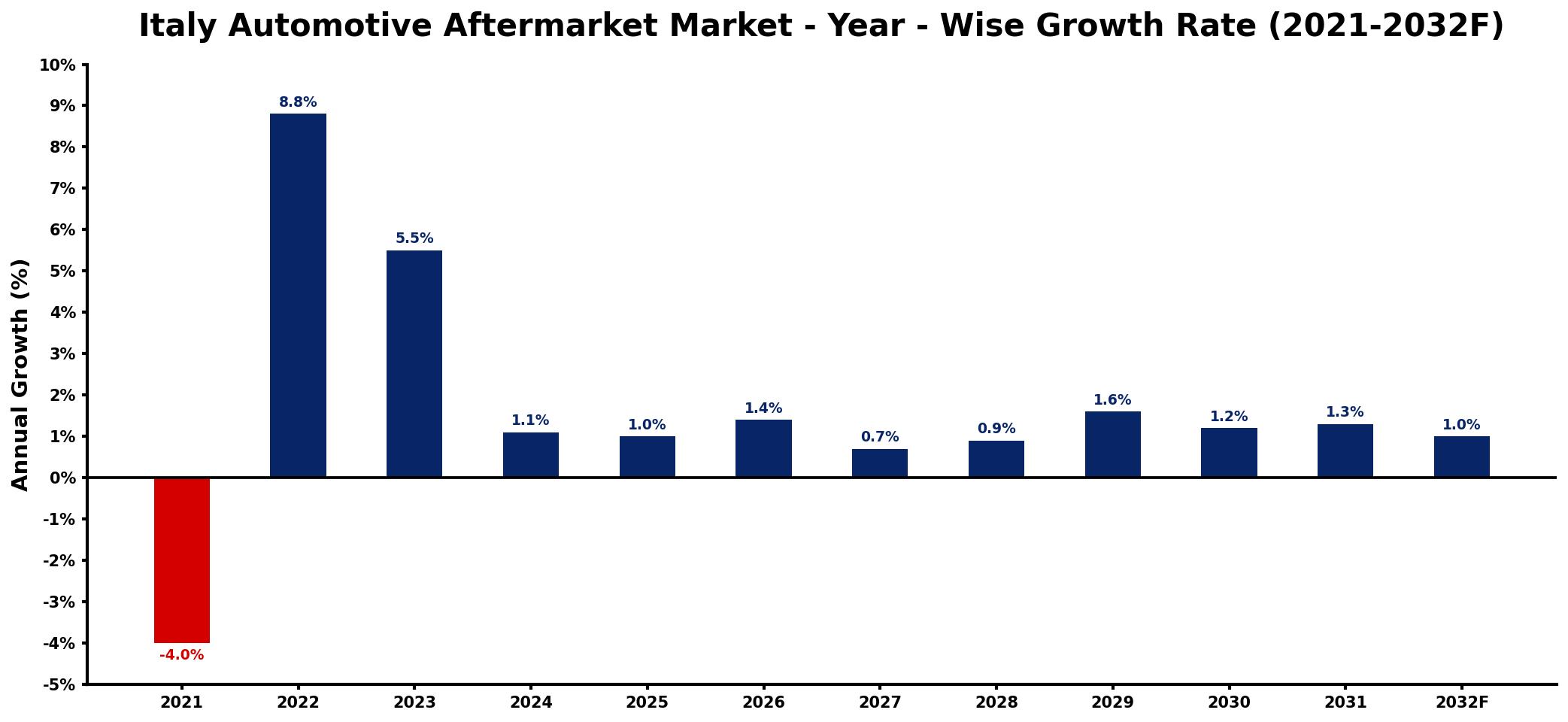 Italy Automotive Aftermarket Market Year-wise Growth Rate and Key Drivers