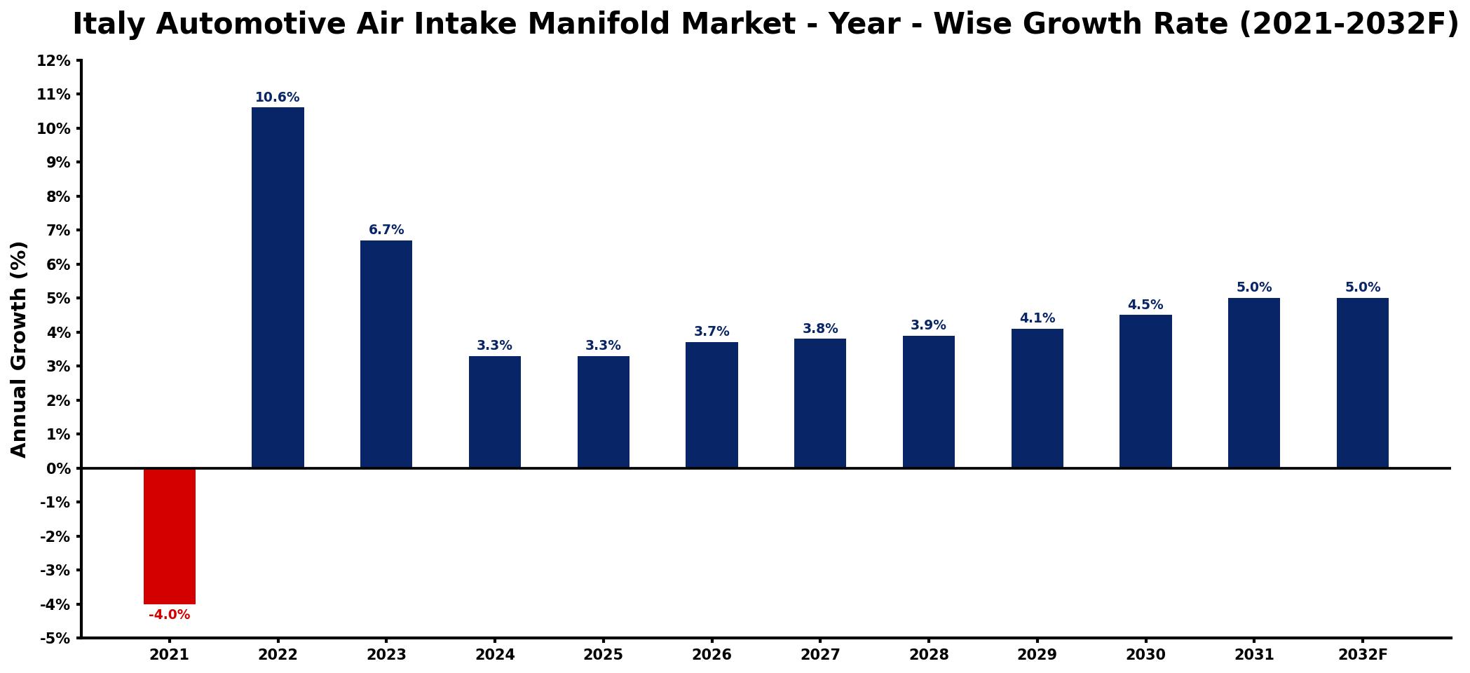 Italy Automotive Air Intake Manifold Market Year-wise Growth Rate and Key Drivers