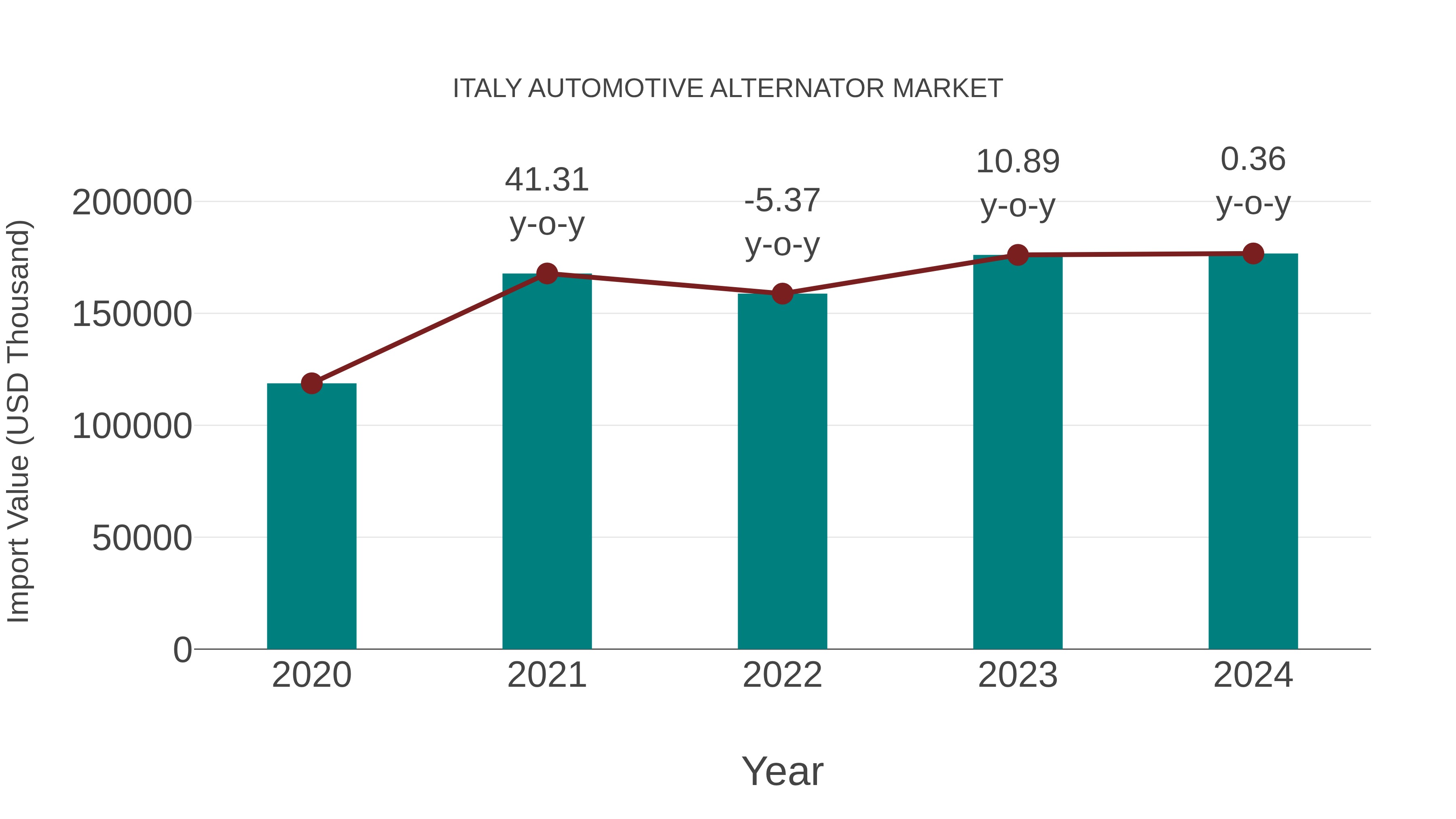  Italy Automotive Alternator Market: Import Trend Analysis