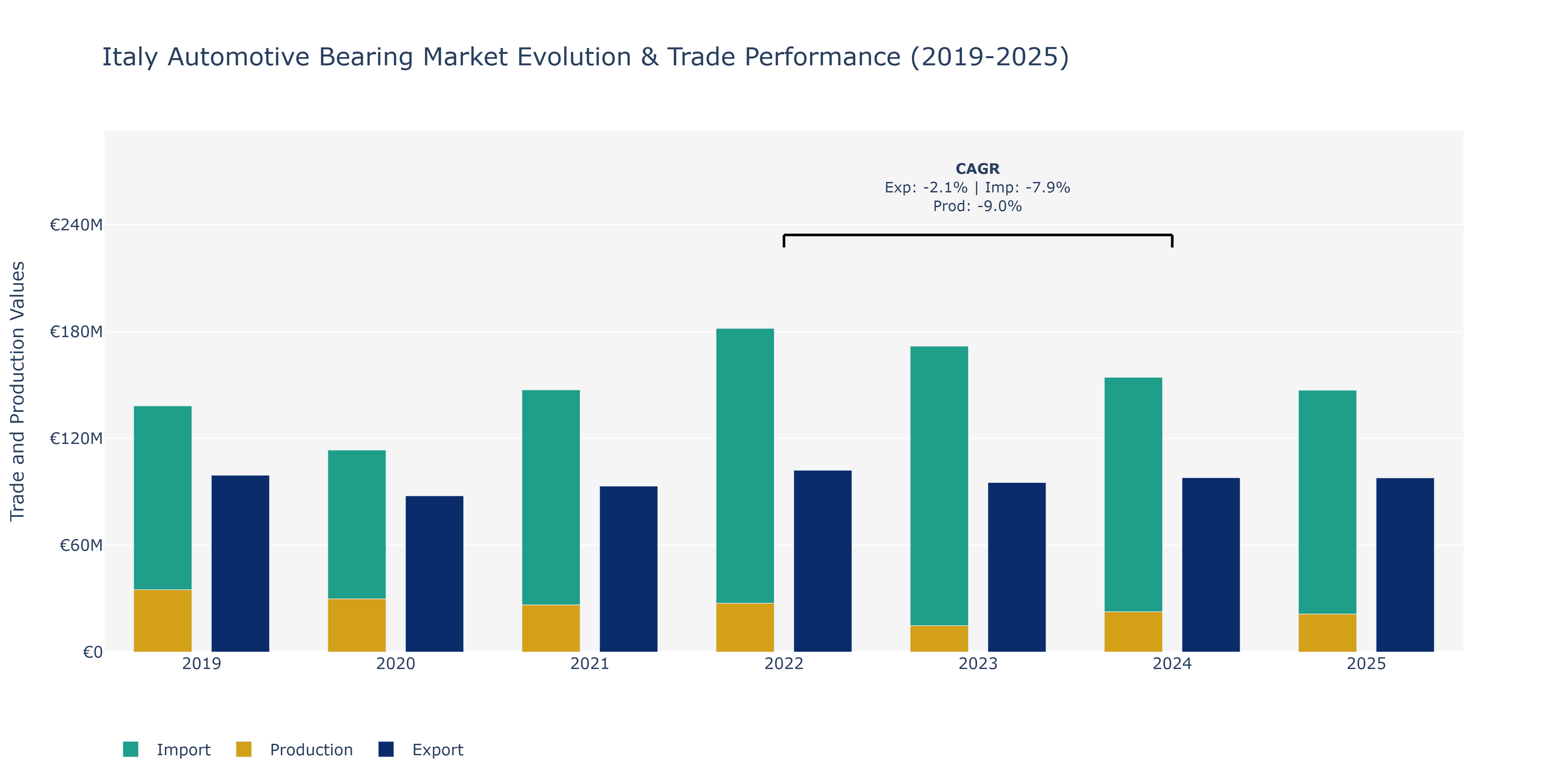 Italy Automotive Bearing Market: Production & Trade Performance (2019-2025)