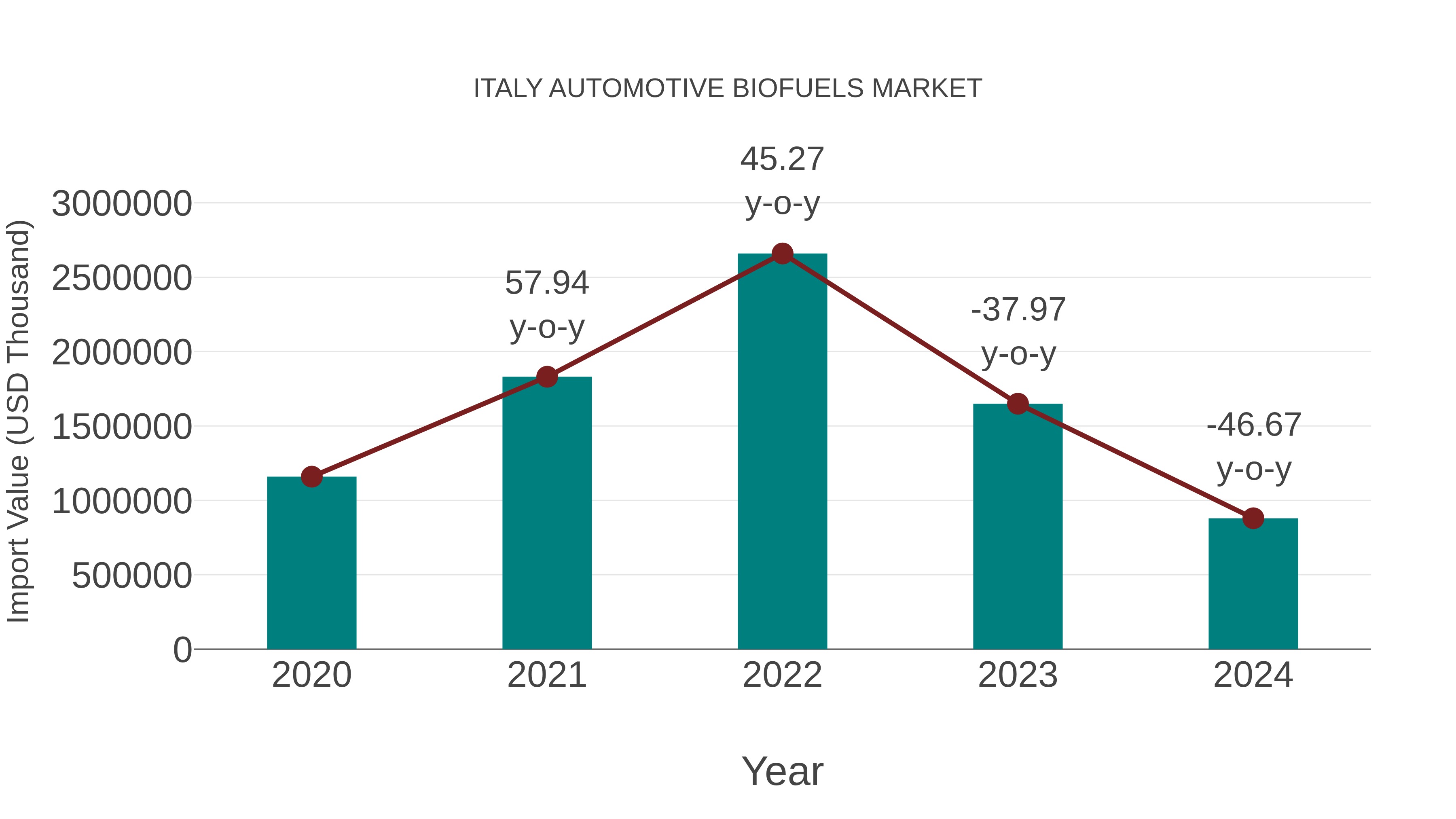  Italy Automotive Biofuels Market: Import Trend Analysis