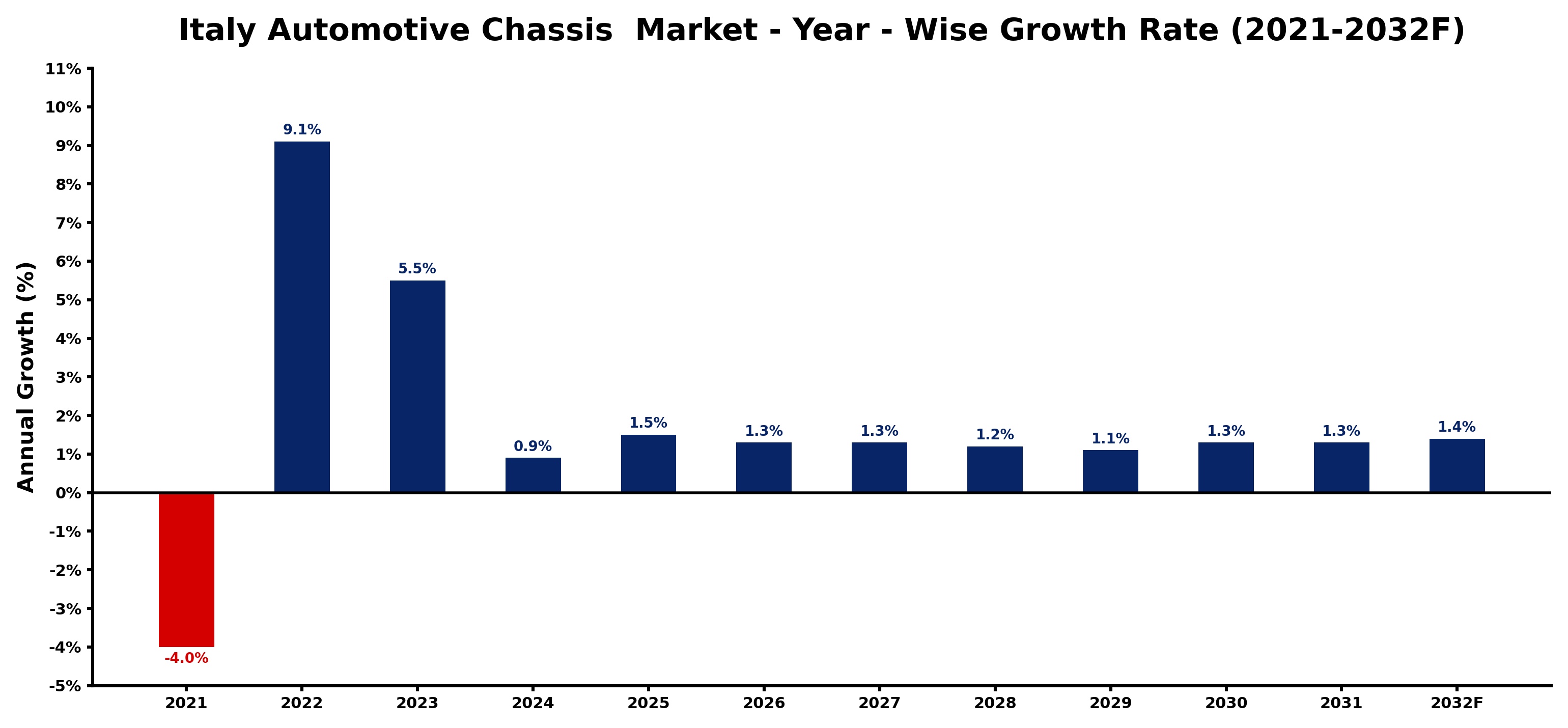 Italy Automotive Chassis Market Year-wise Growth Rate and Key Drivers