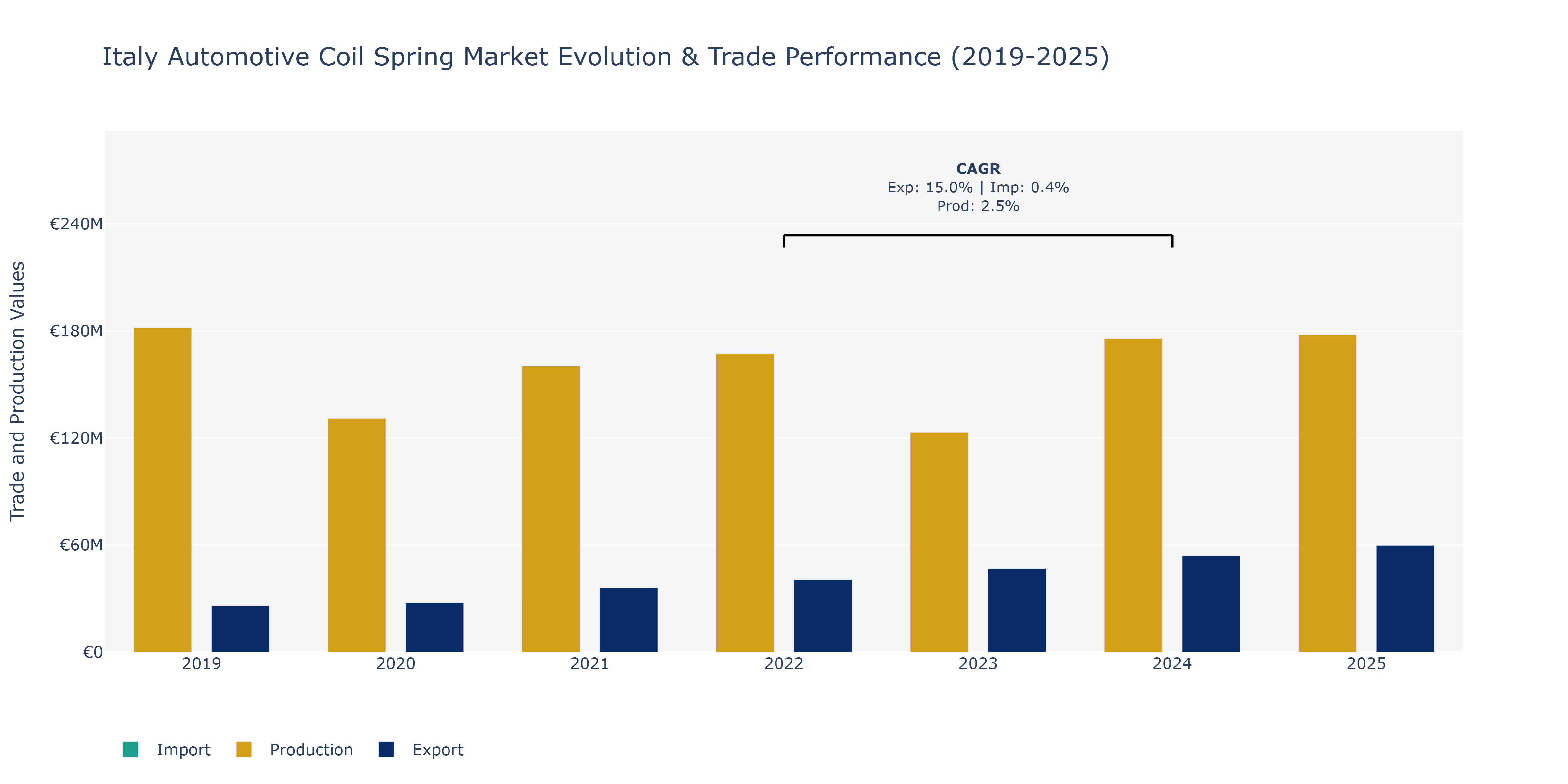 Italy Automotive Coil Spring Market: Production & Trade Performance (2019-2025) Size