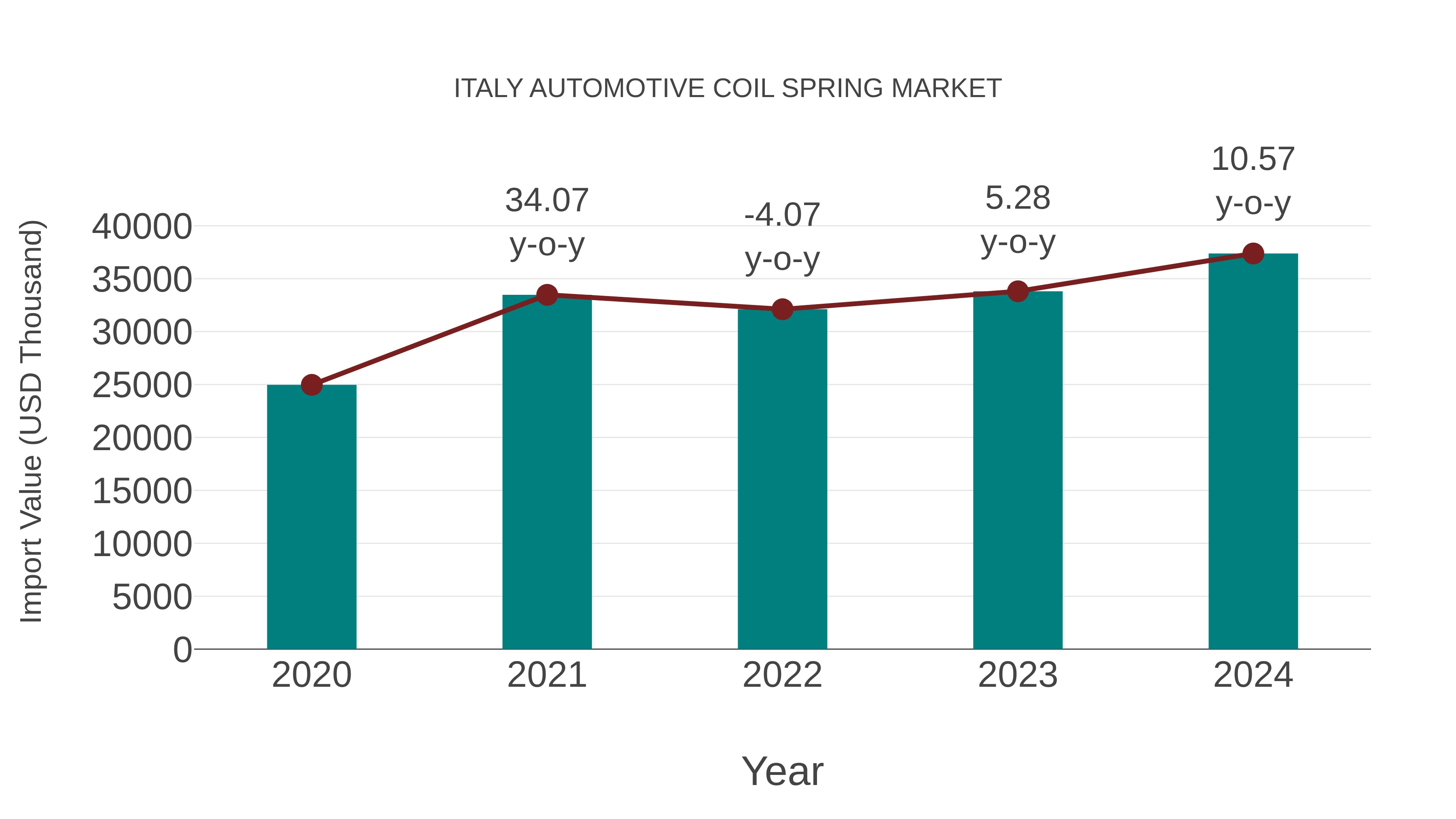  Italy Automotive Coil Spring Market: Import Trend Analysis