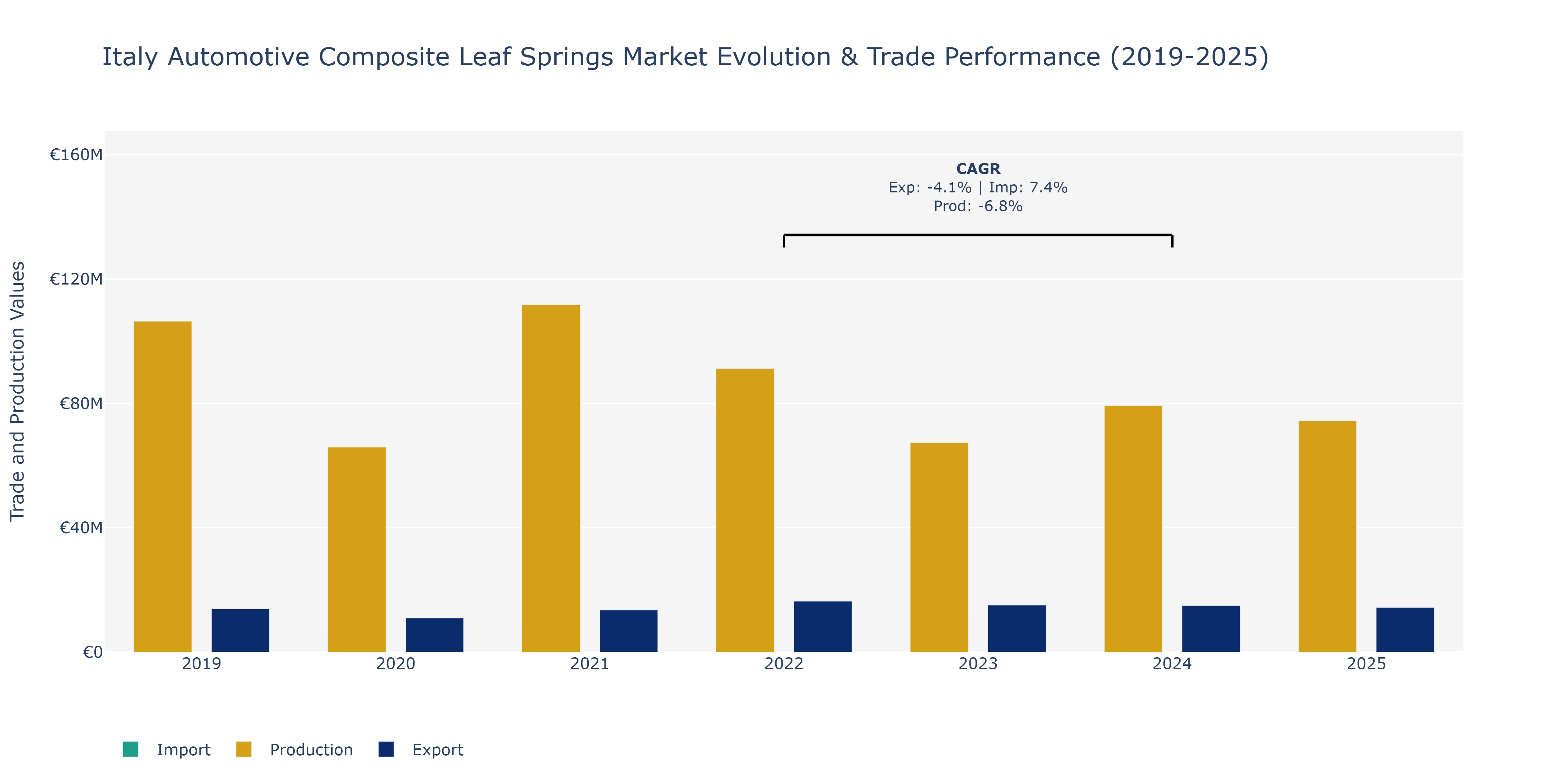 Italy Automotive Composite Leaf Springs Market: Production & Trade Performance (2019-2025)