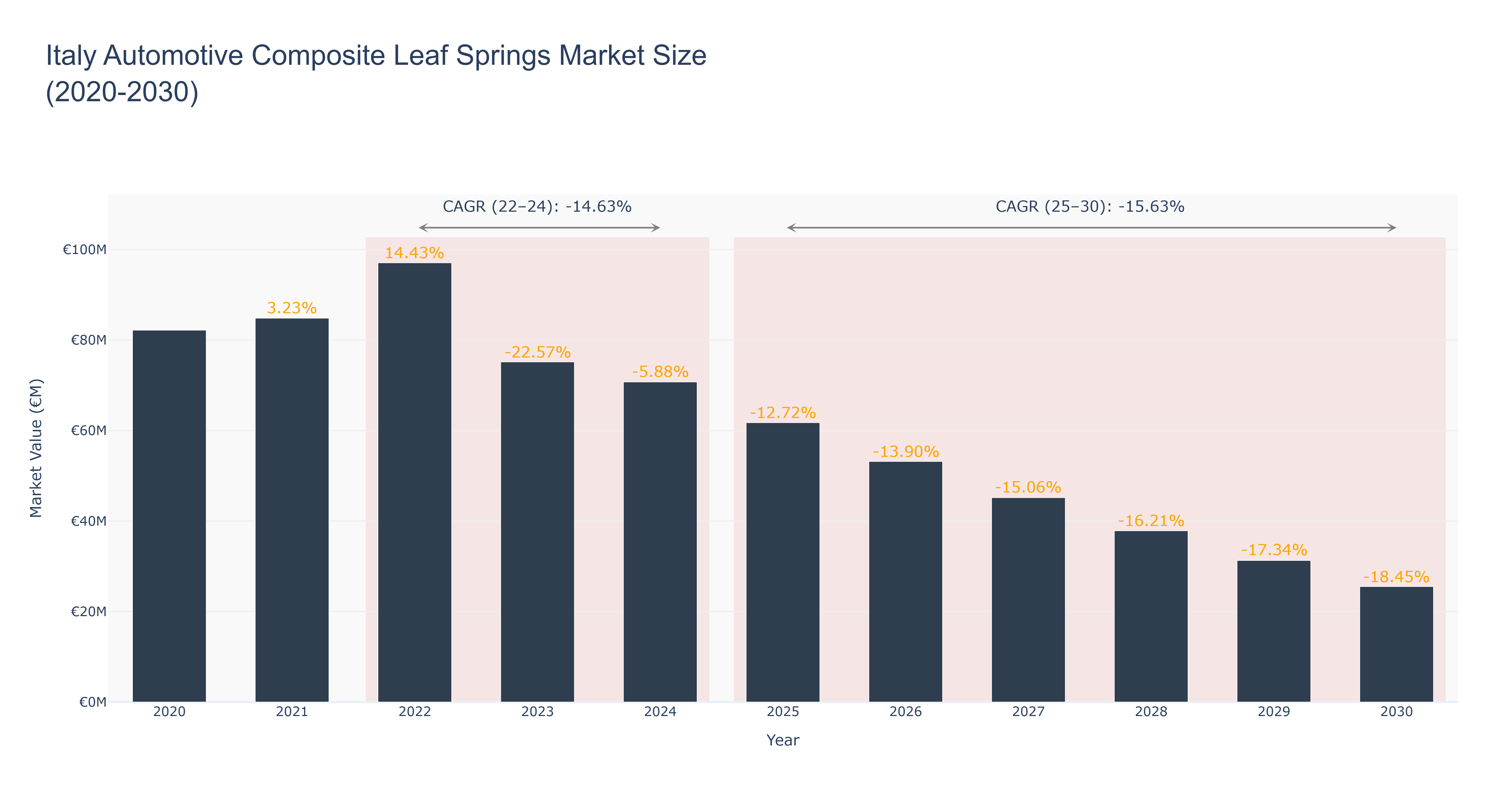 Italy Automotive Composite Leaf Springs Market Size (2020-2030)