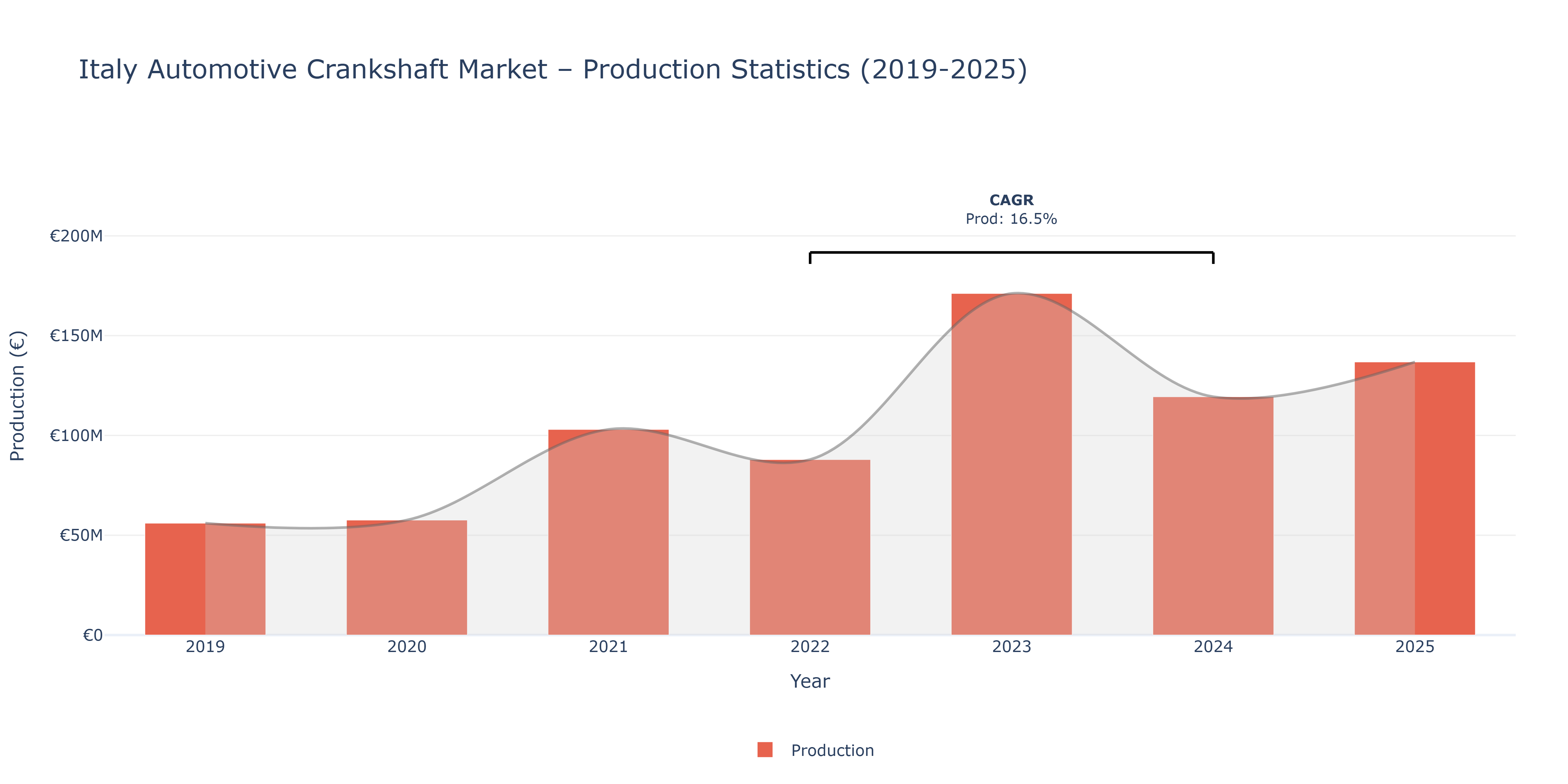 Italy Automotive Crankshaft  - Market Production Statistics (2019-2025)