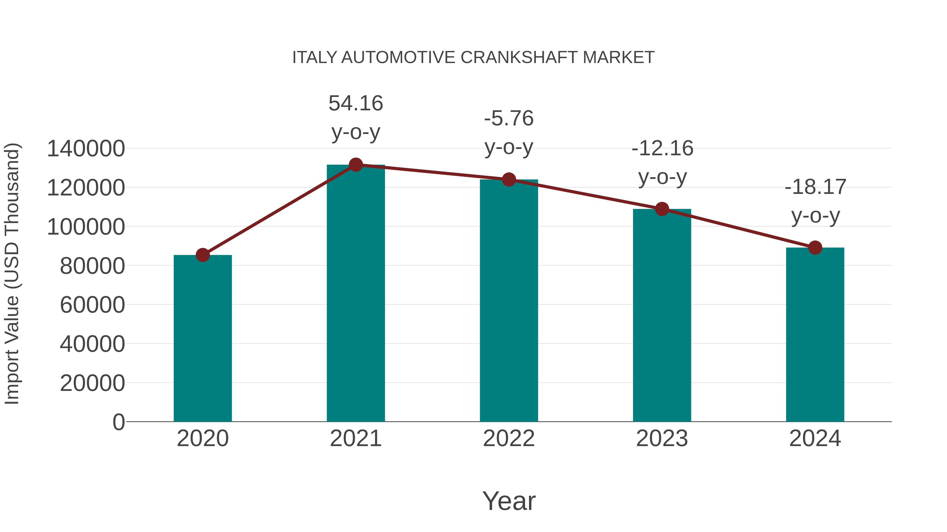  Italy Automotive Crankshaft Market: Import Trend Analysis