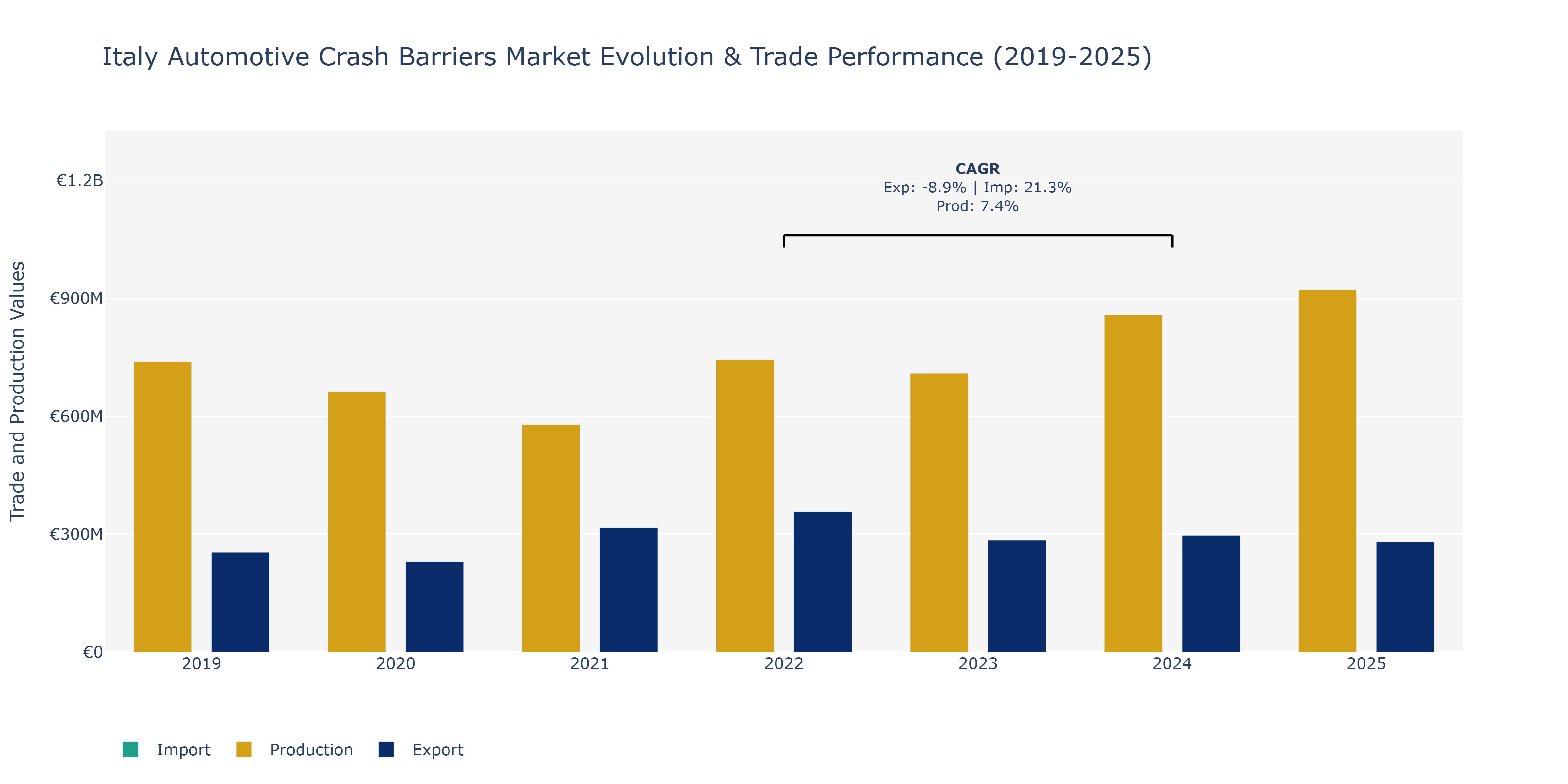 Italy Automotive Crash Barriers Market: Production & Trade Performance (2019-2025)