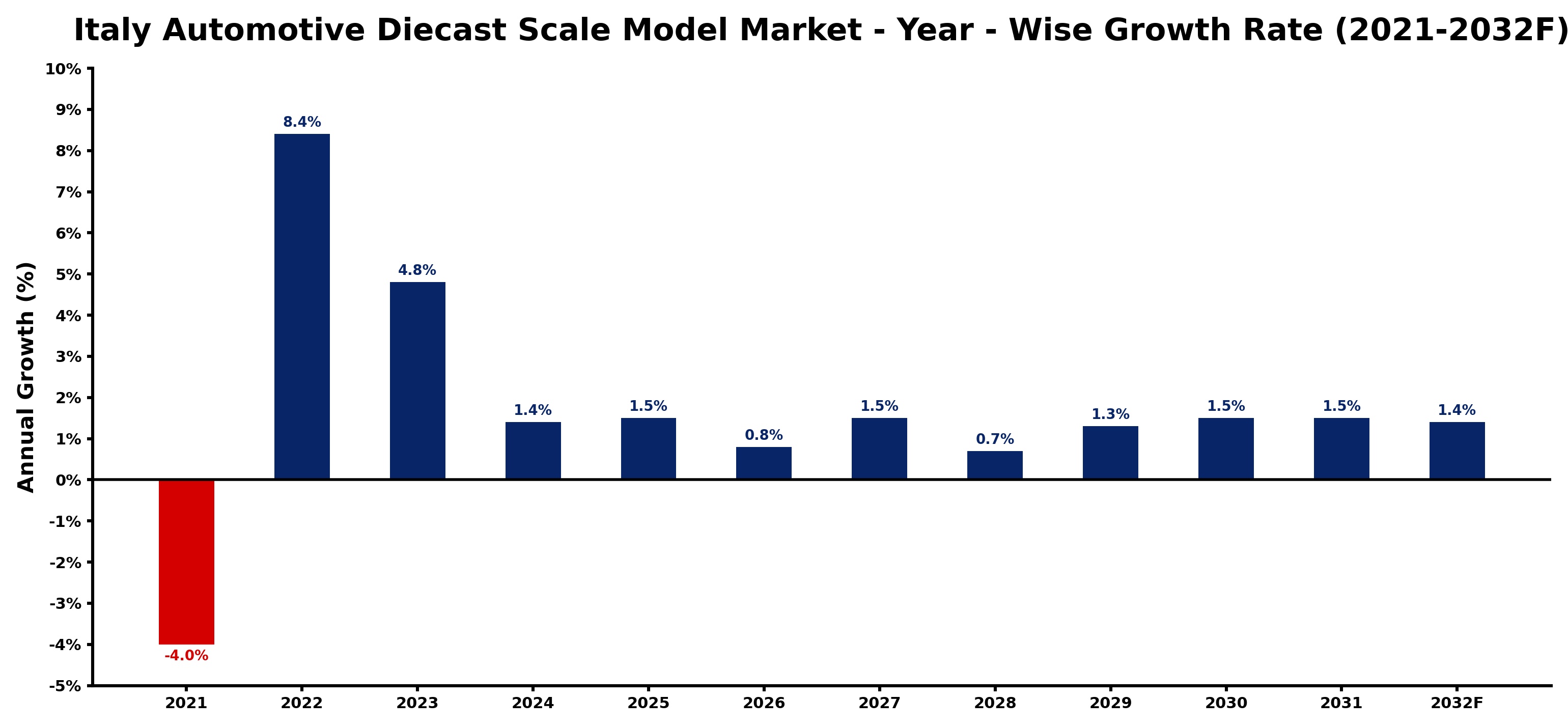 Italy Automotive Diecast Scale Model Market Year-wise Growth Rate and Key Drivers