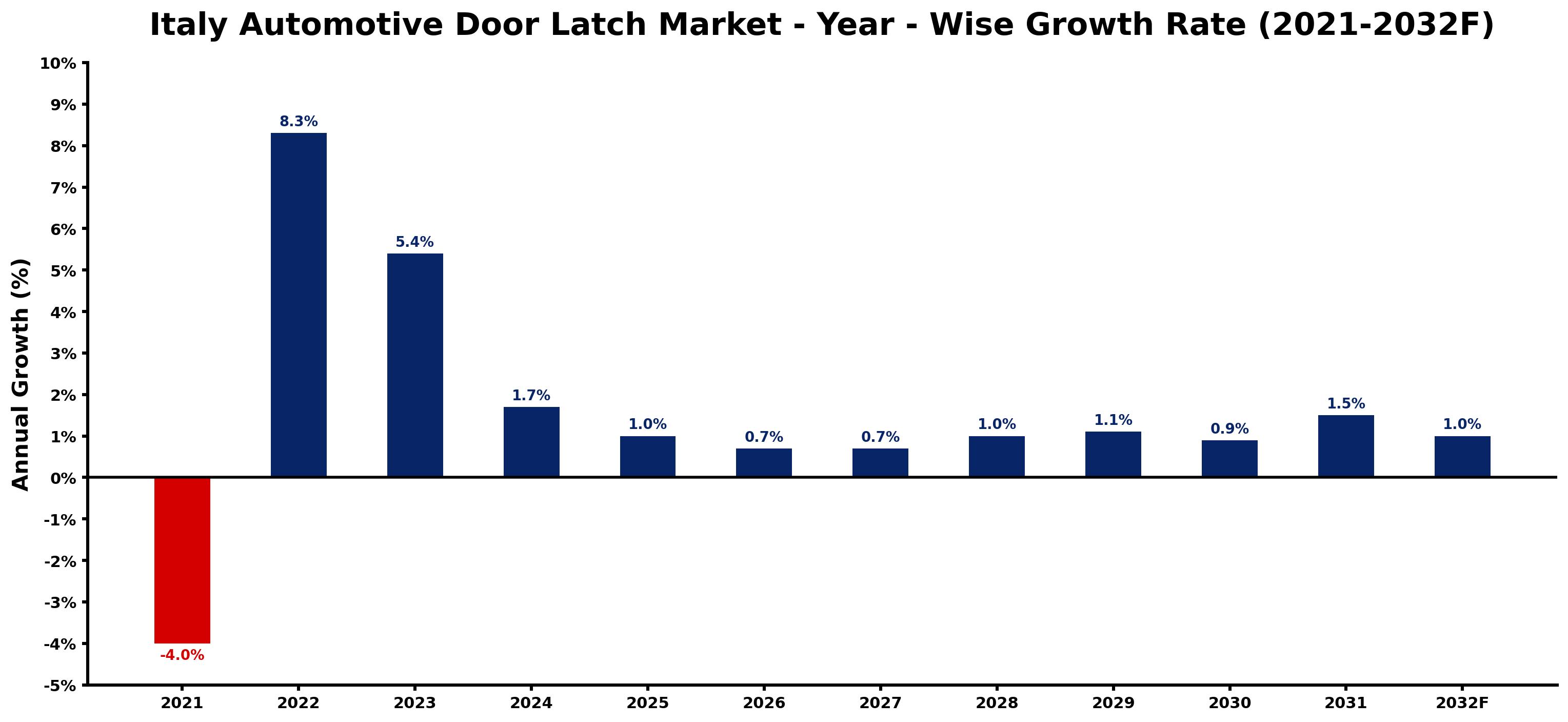 Italy Automotive Door Latch Market Year-wise Growth Rate and Key Drivers