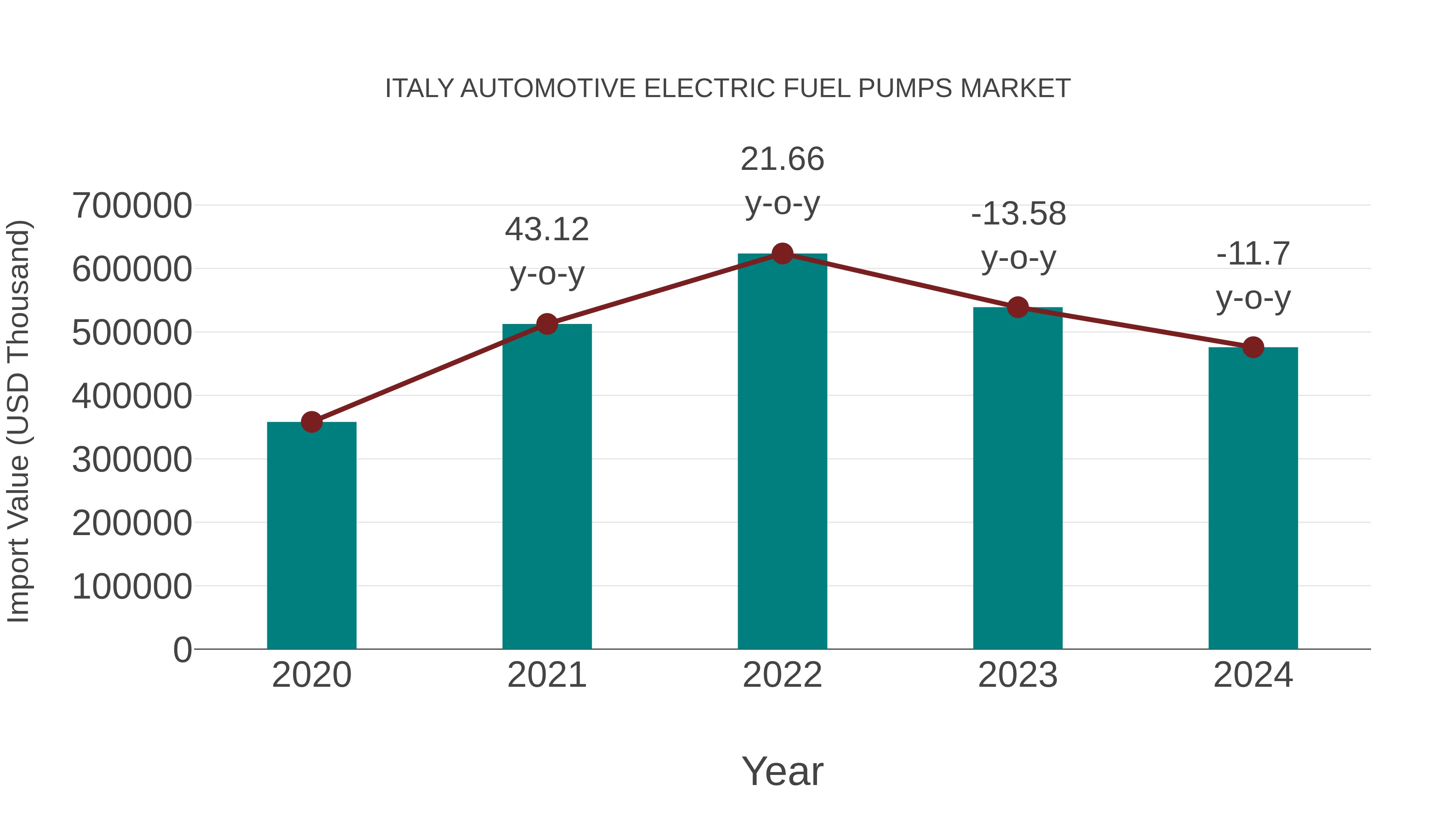 Italy Automotive Electric Fuel Pumps Market: Import Trend Analysis