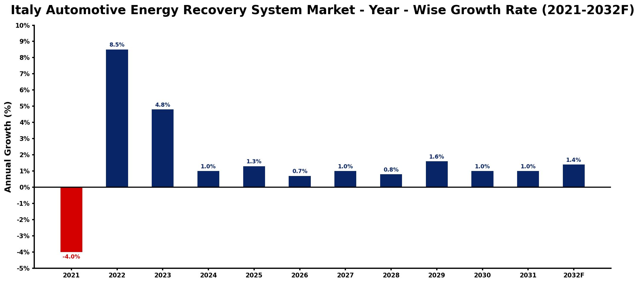 Italy Automotive Energy Recovery System Market Year-wise Growth Rate and Key Drivers