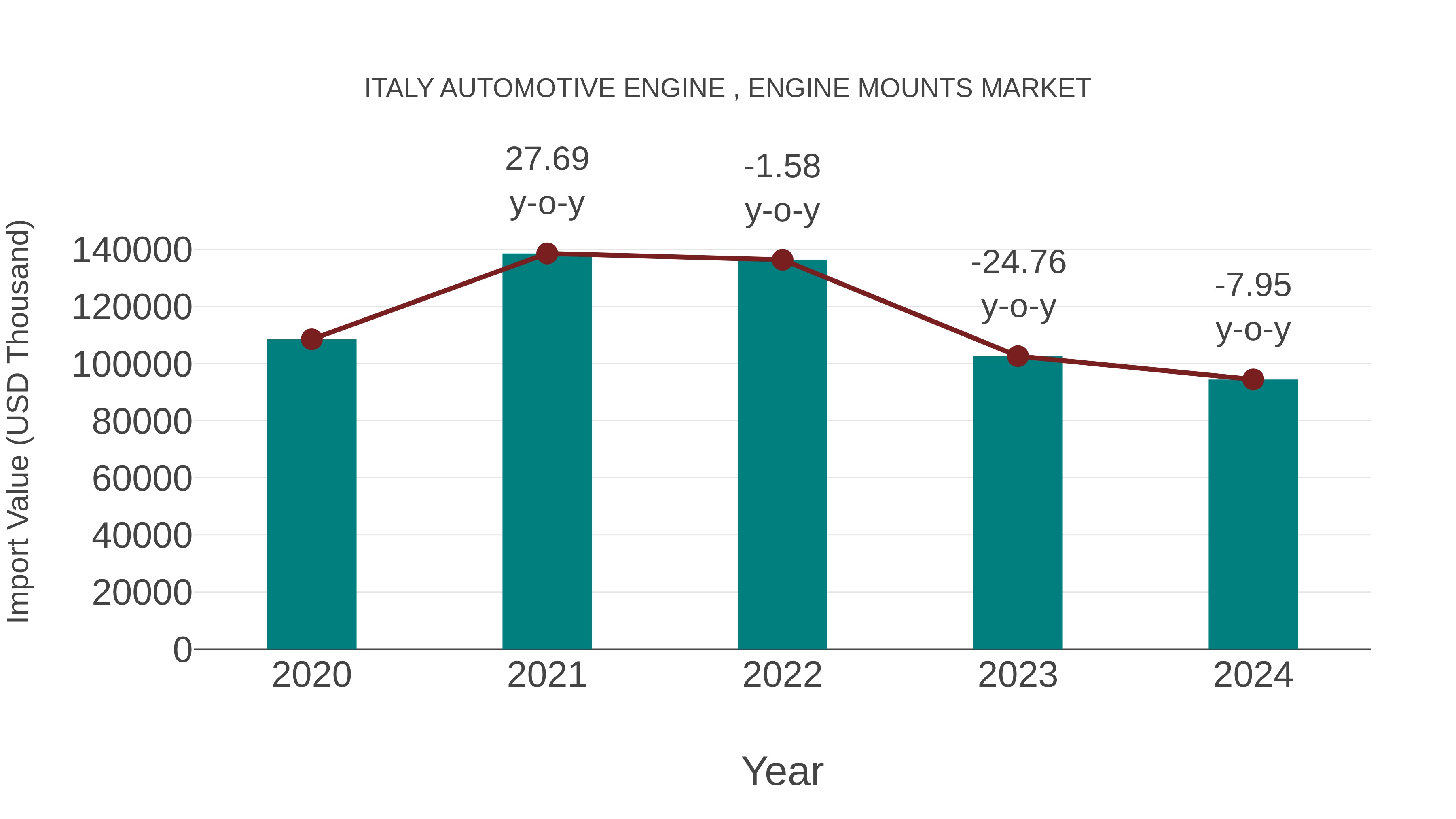 Italy Automotive Engine , Engine Mounts Market: Import Trend Analysis