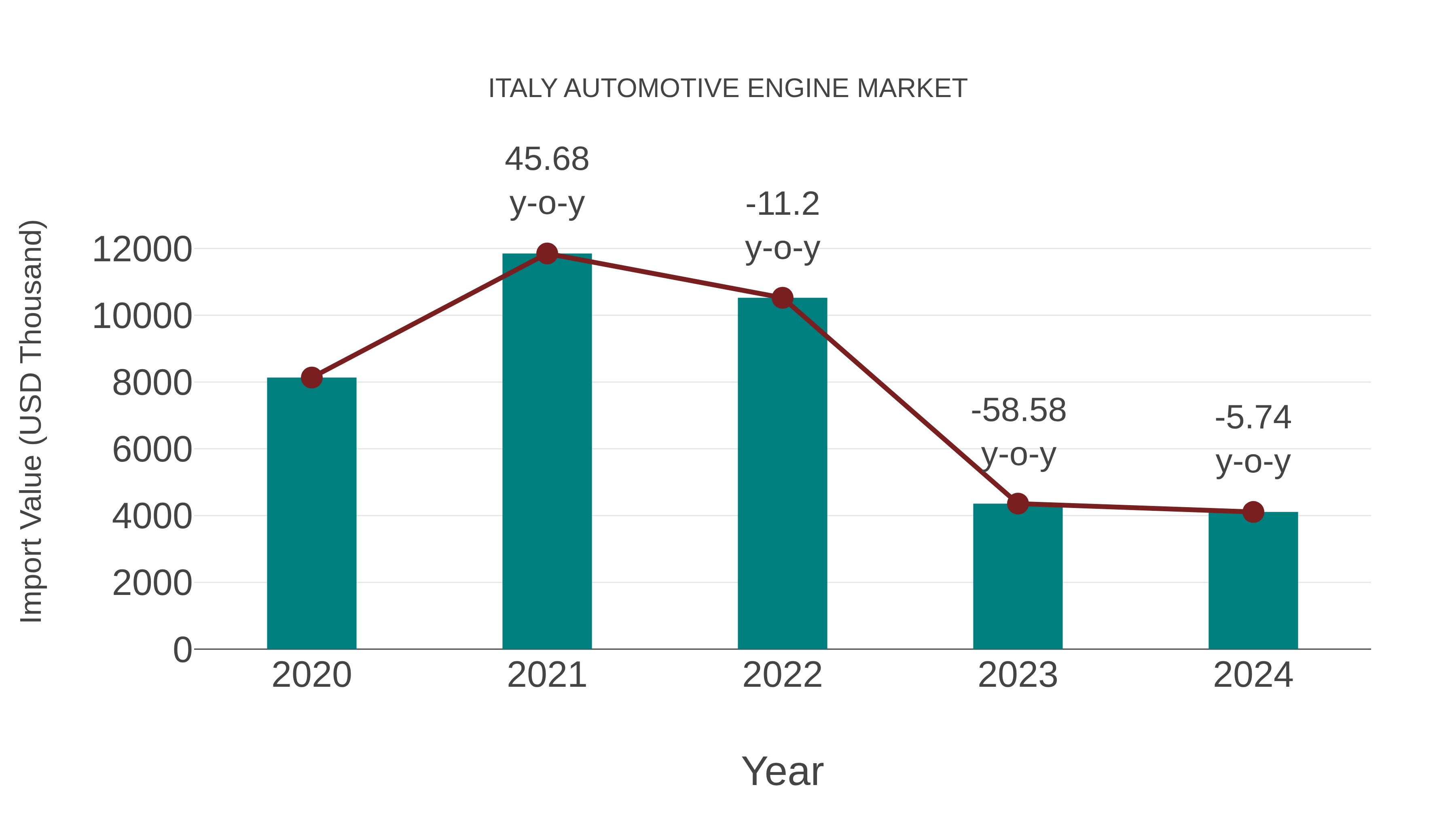 Italy Automotive Engine Market: Import Trend Analysis