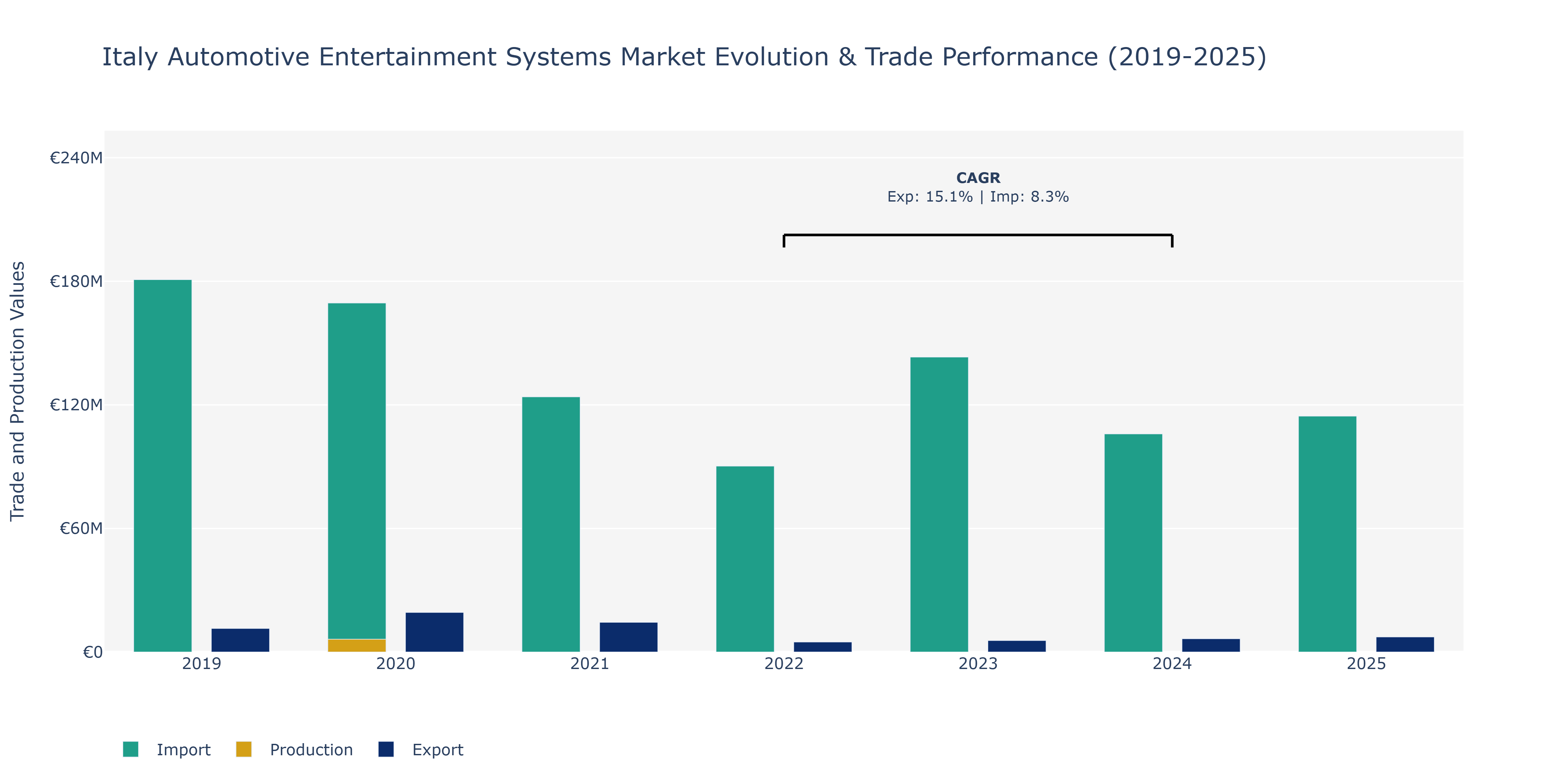 Italy Automotive Entertainment Systems Market: Production & Trade Performance (2019-2025)