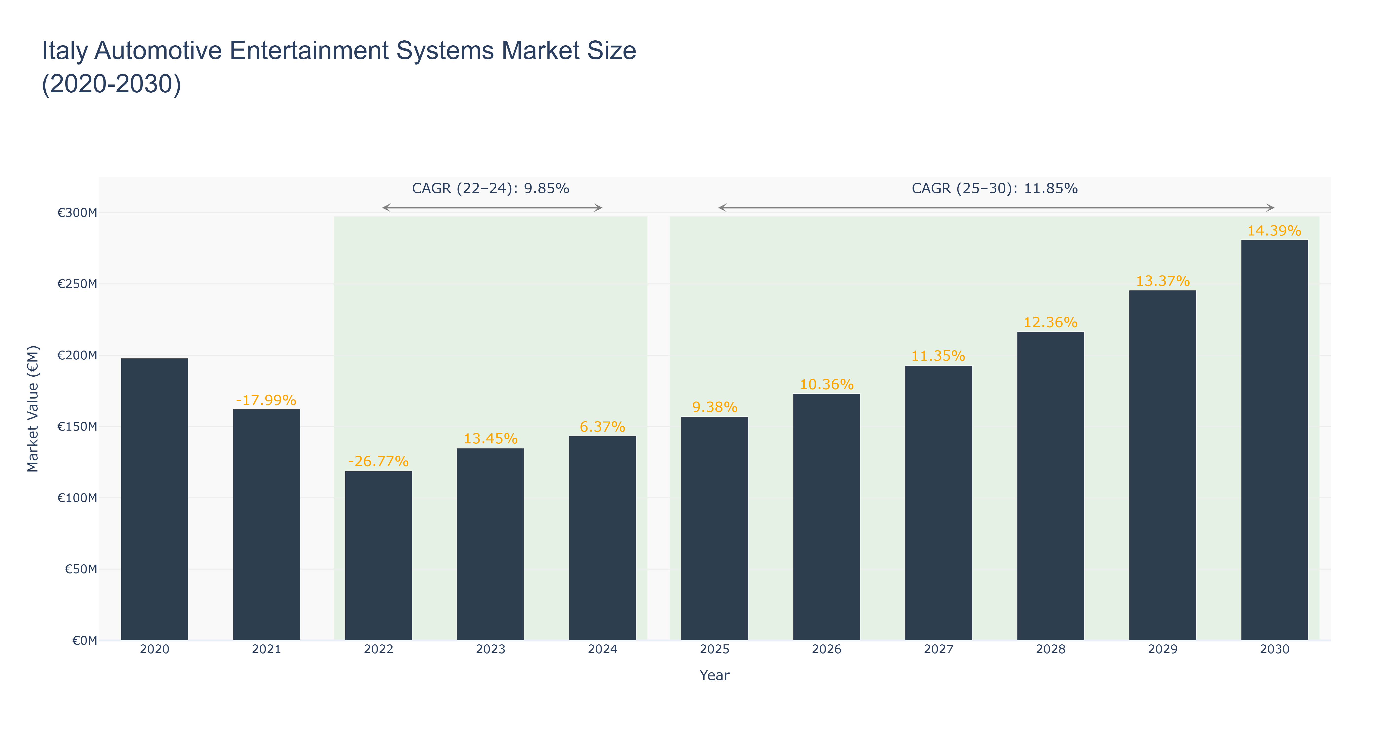 Italy Automotive Entertainment Systems Market Size (2020-2030)