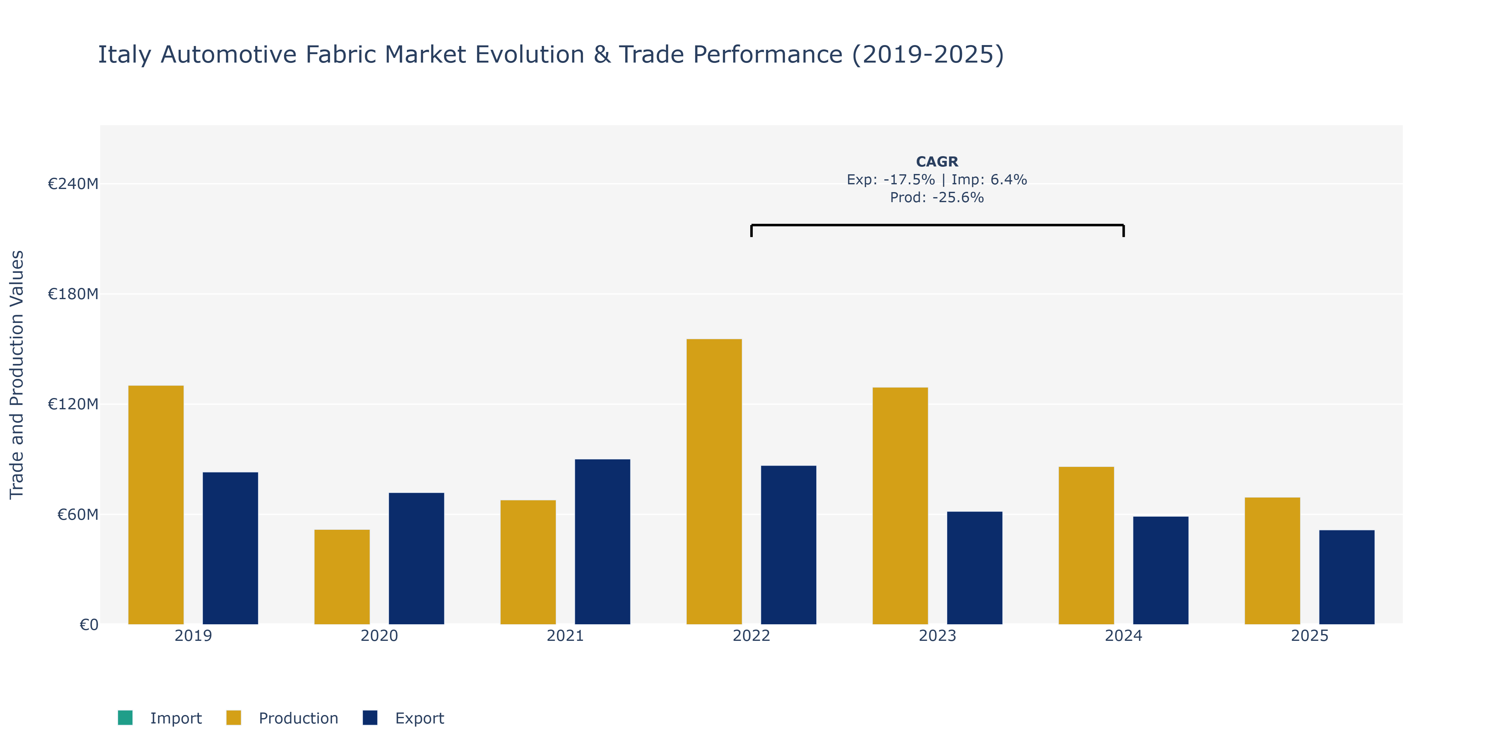Italy Automotive Fabric Market: Production & Trade Performance (2019-2025)