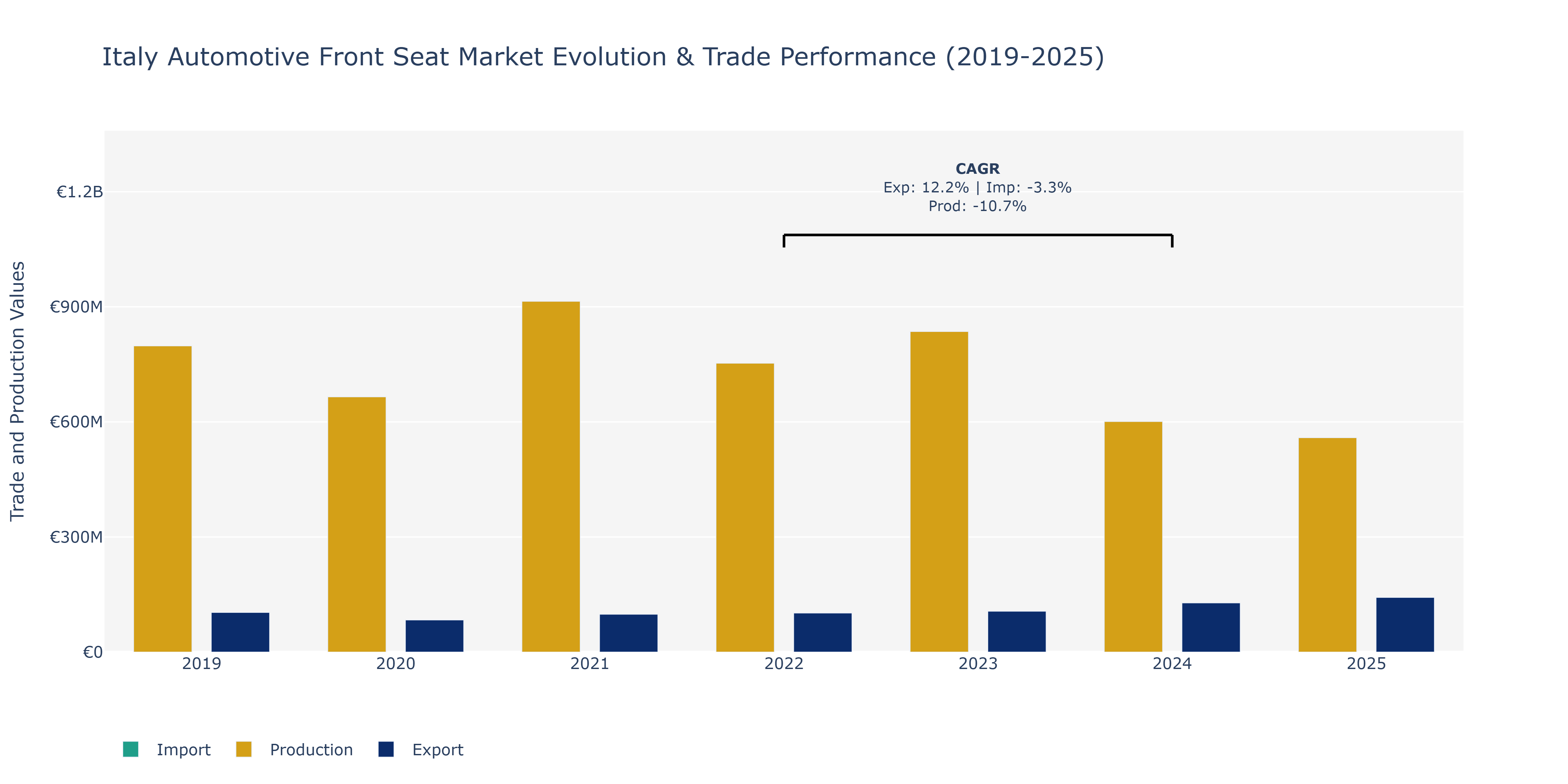 Italy Automotive Front Seat Market: Production & Trade Performance (2019-2025)