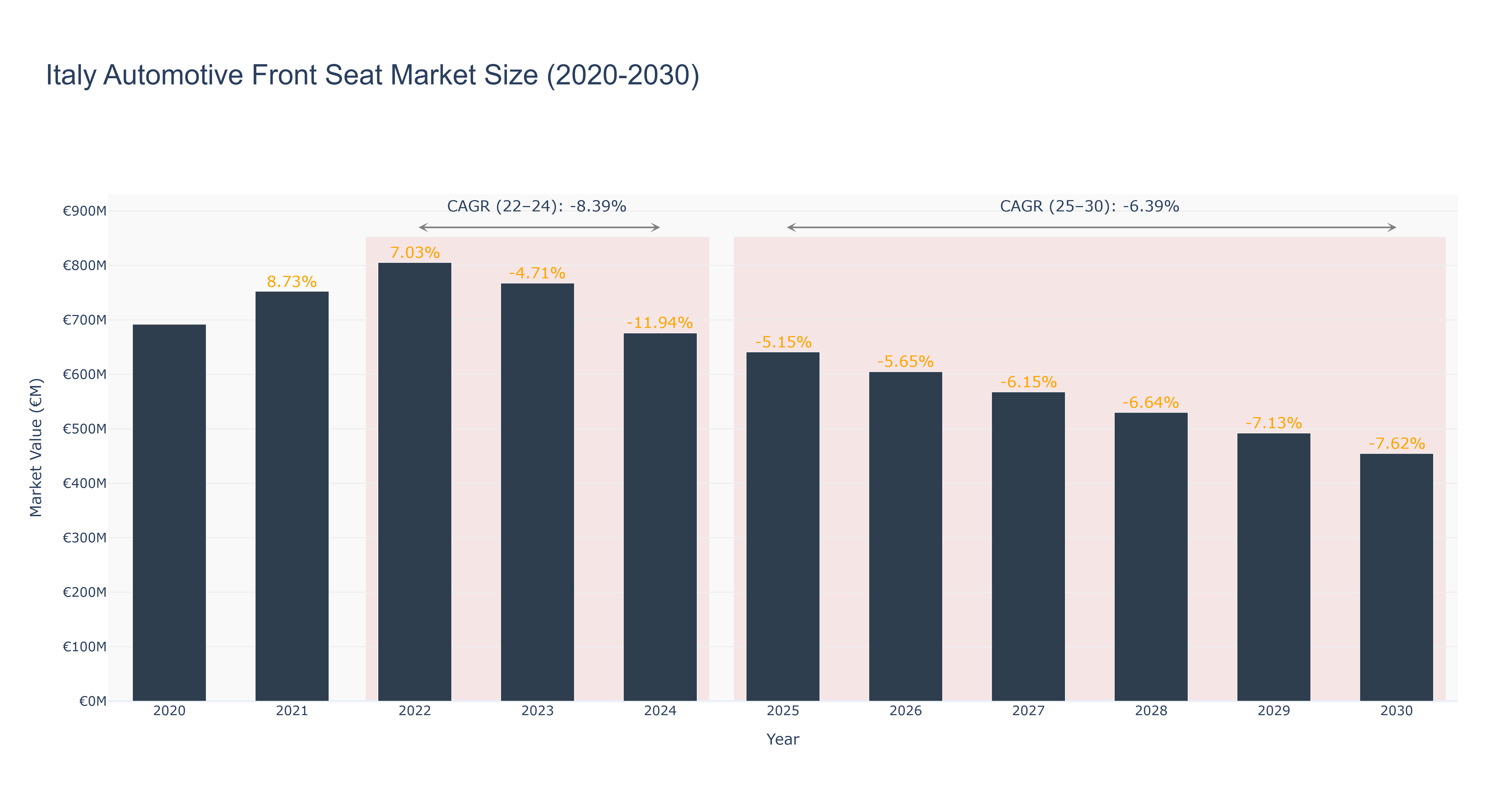 Italy Automotive Front Seat Market Size (2020-2030)