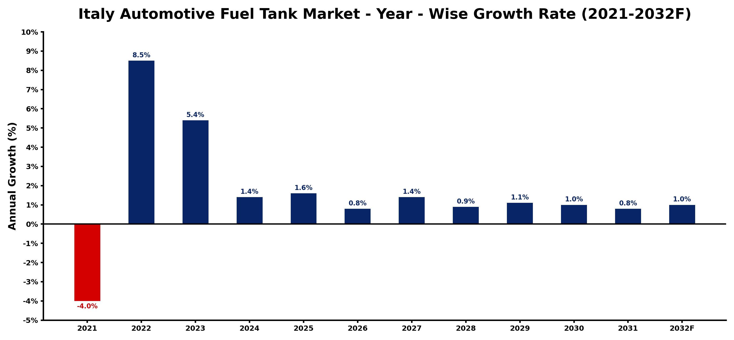 Italy Automotive Fuel Tank Market Year-wise Growth Rate and Key Drivers
