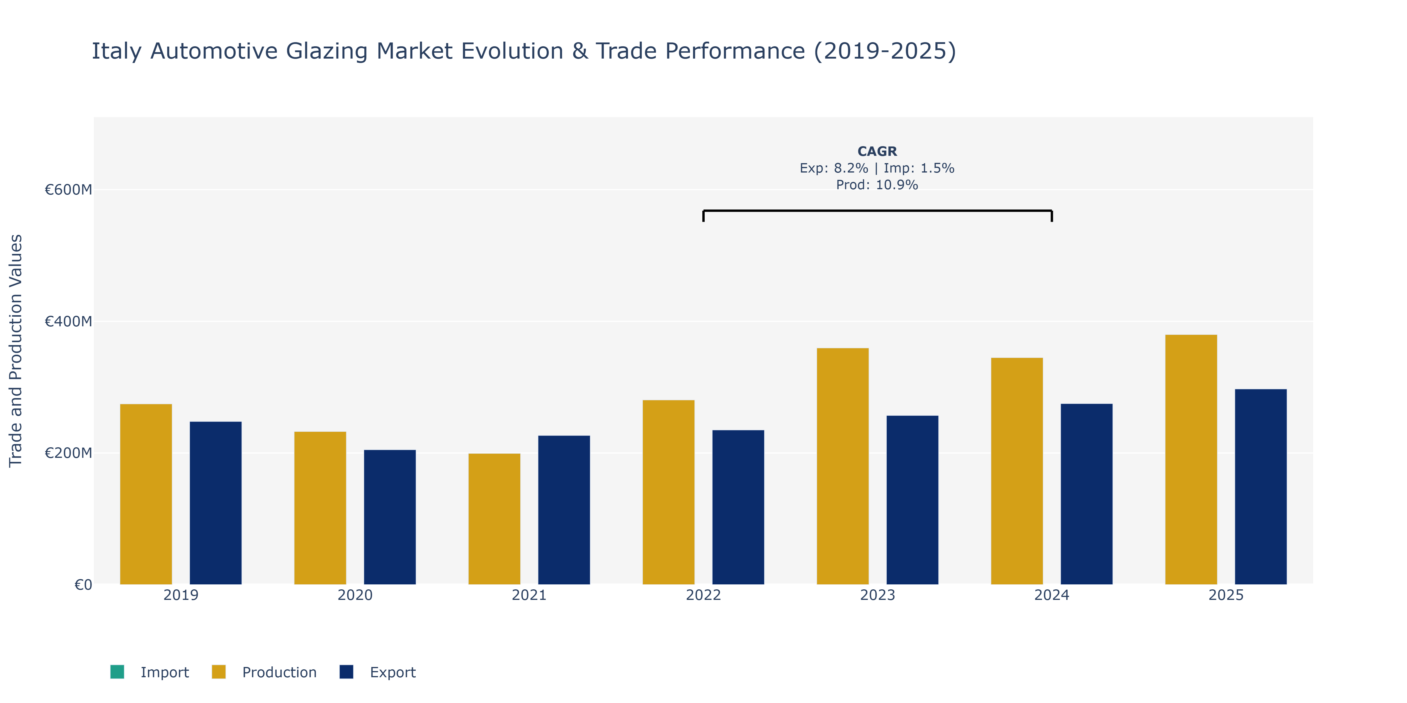 Italy Automotive Glazing Market: Production & Trade Performance (2019-2025)