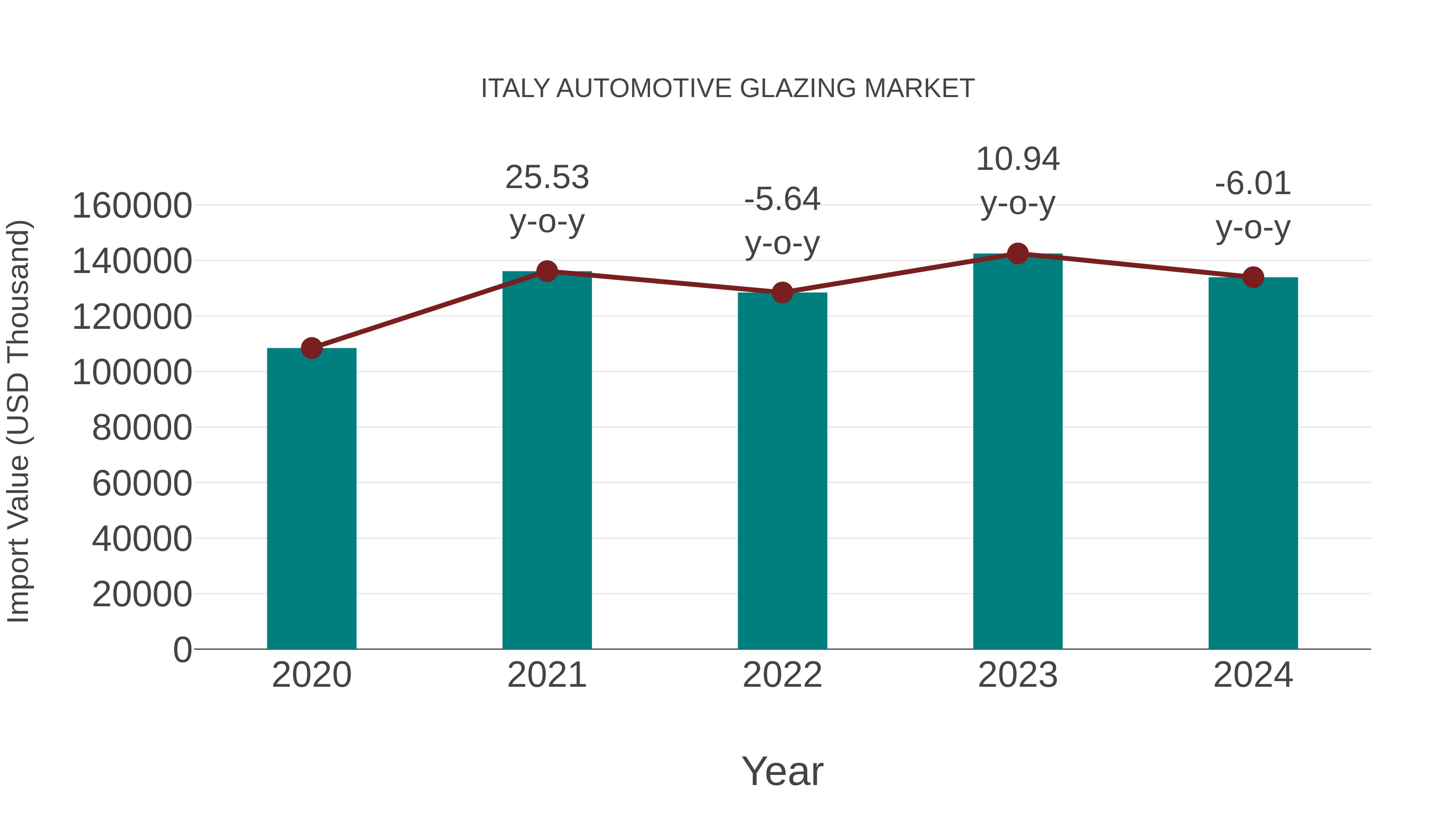  Italy Automotive Glazing Market: Import Trend Analysis