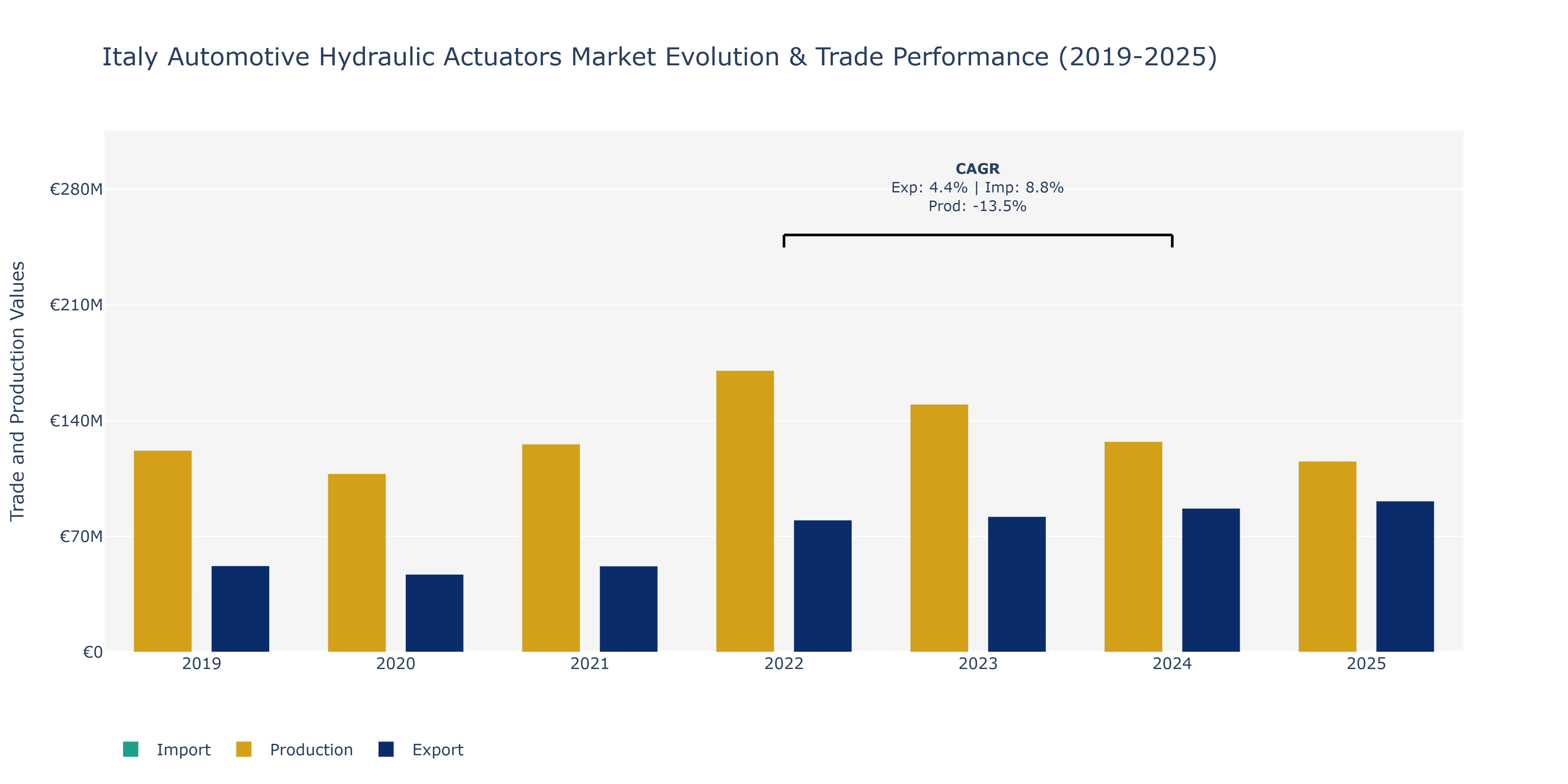 Italy Automotive Hydraulic Actuators Market: Production & Trade Performance (2019-2025)