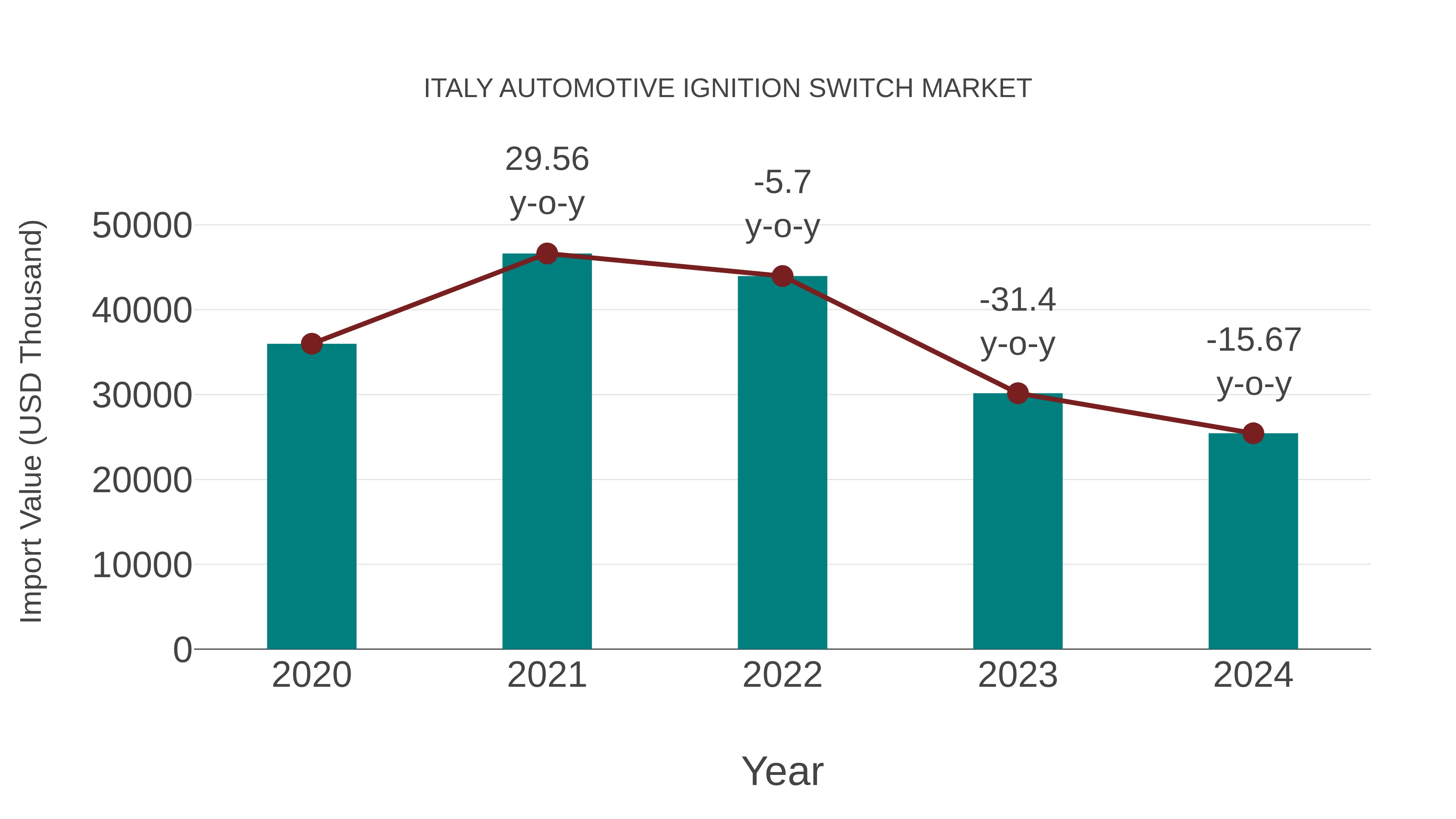  Italy Automotive Ignition Switch Market: Import Trend Analysis