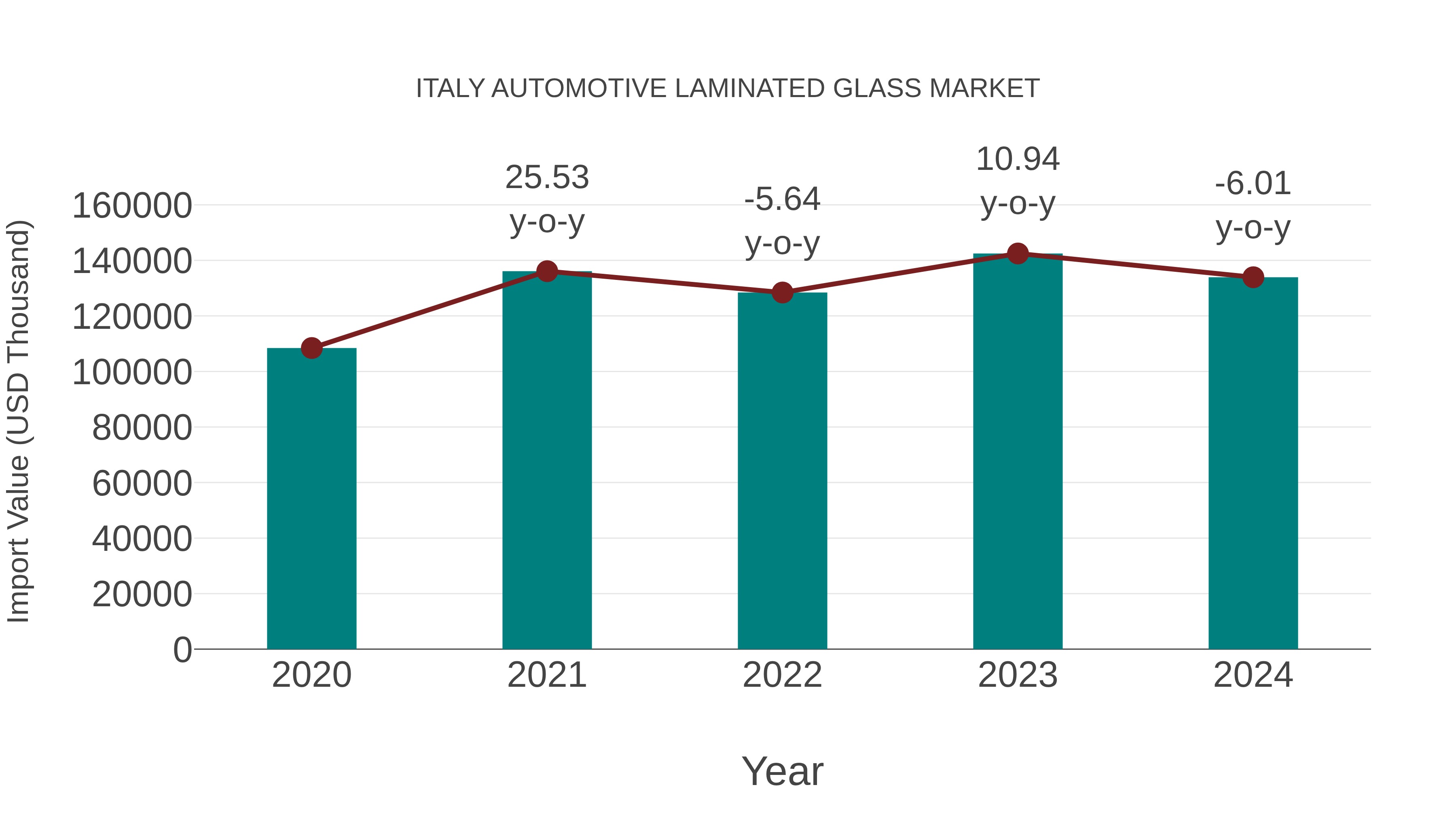 Italy Automotive Laminated Glass Market: Import Trend Analysis