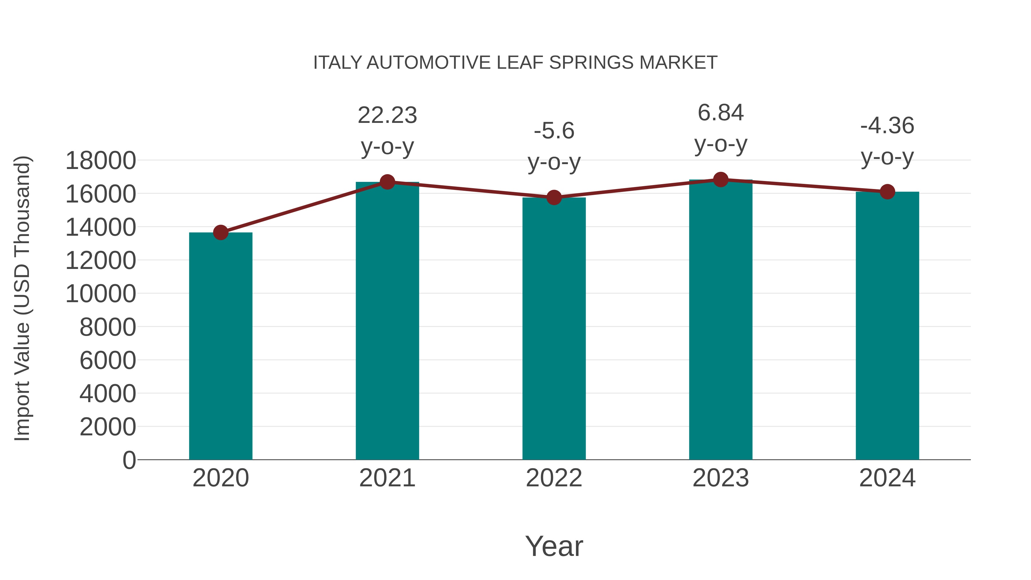 Italy Automotive Leaf Springs Market: Import Trend Analysis