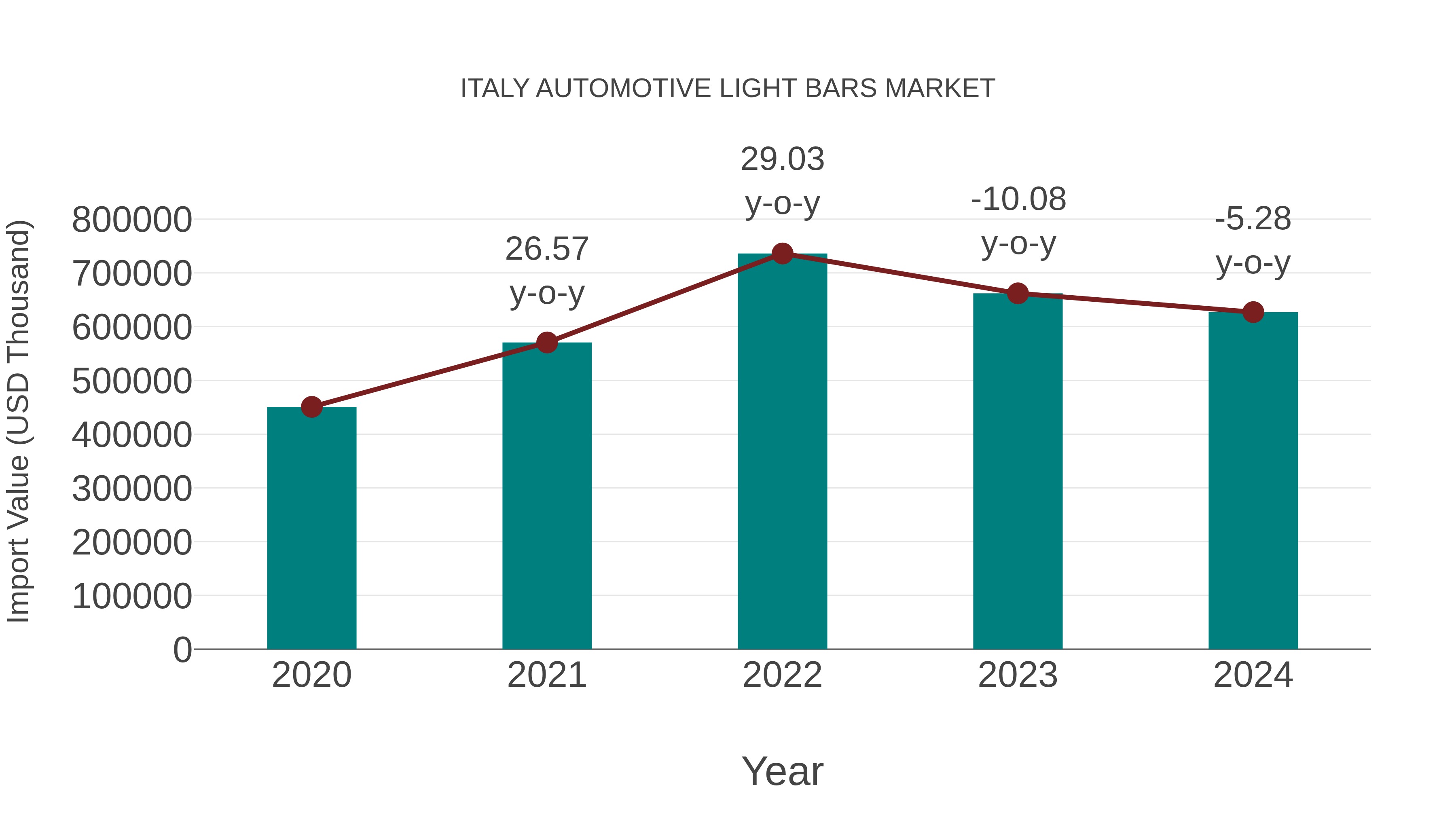 Italy Automotive Light Bars Market: Import Trend Analysis