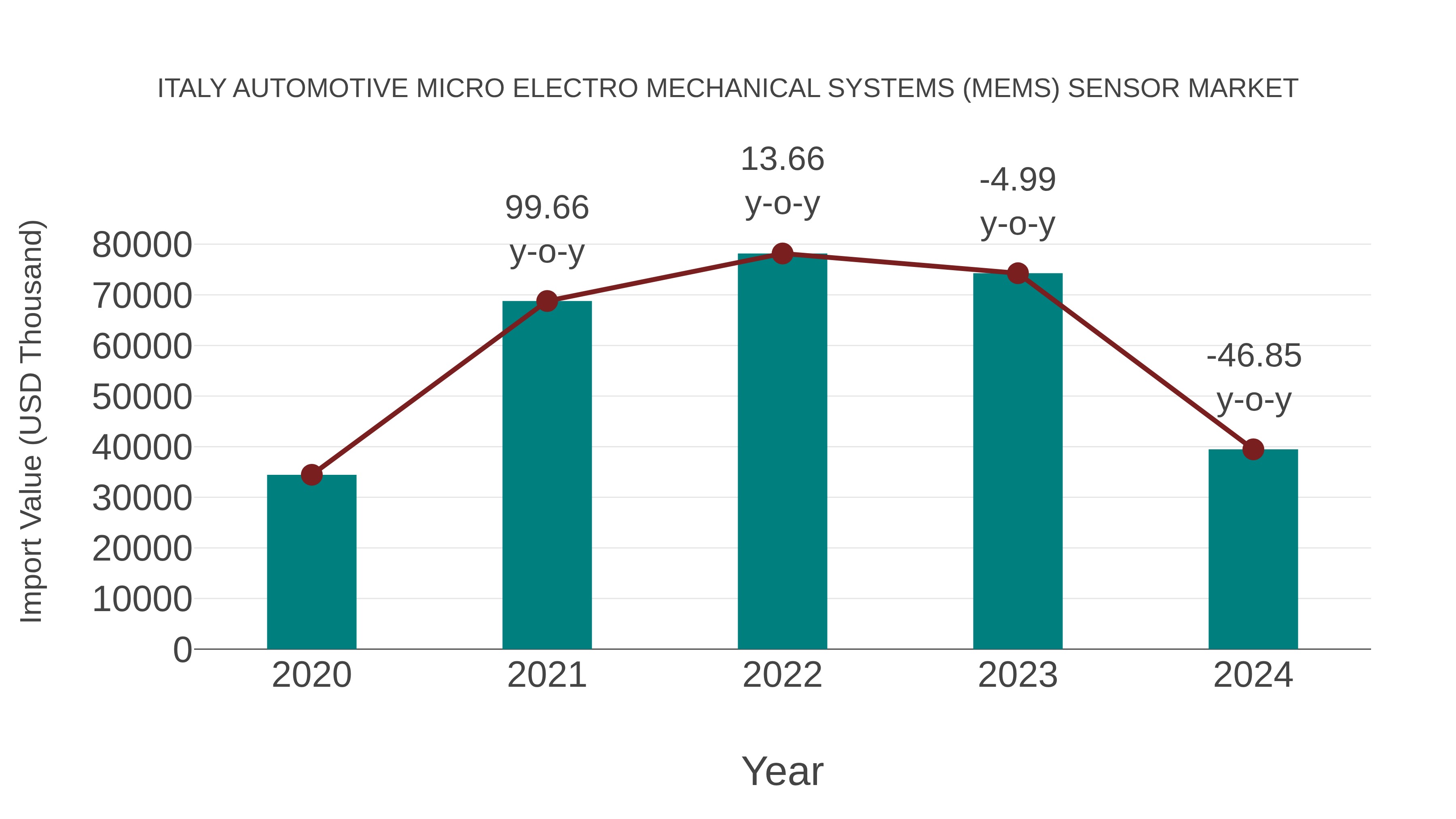  Italy Automotive Micro Electro Mechanical Systems (Mems) Sensor Market: Import Trend Analysis