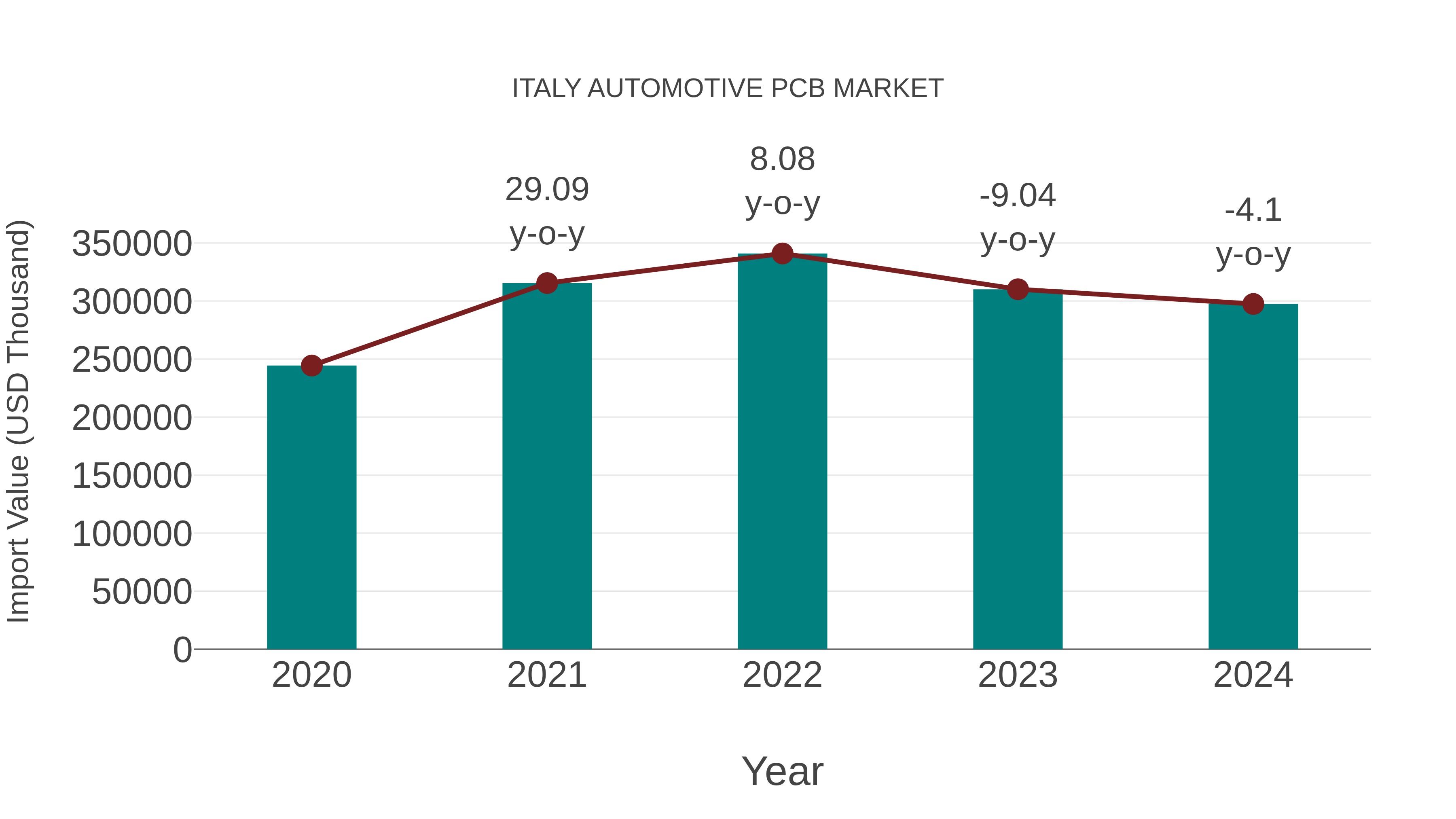  Italy Automotive Pcb Market: Import Trend Analysis