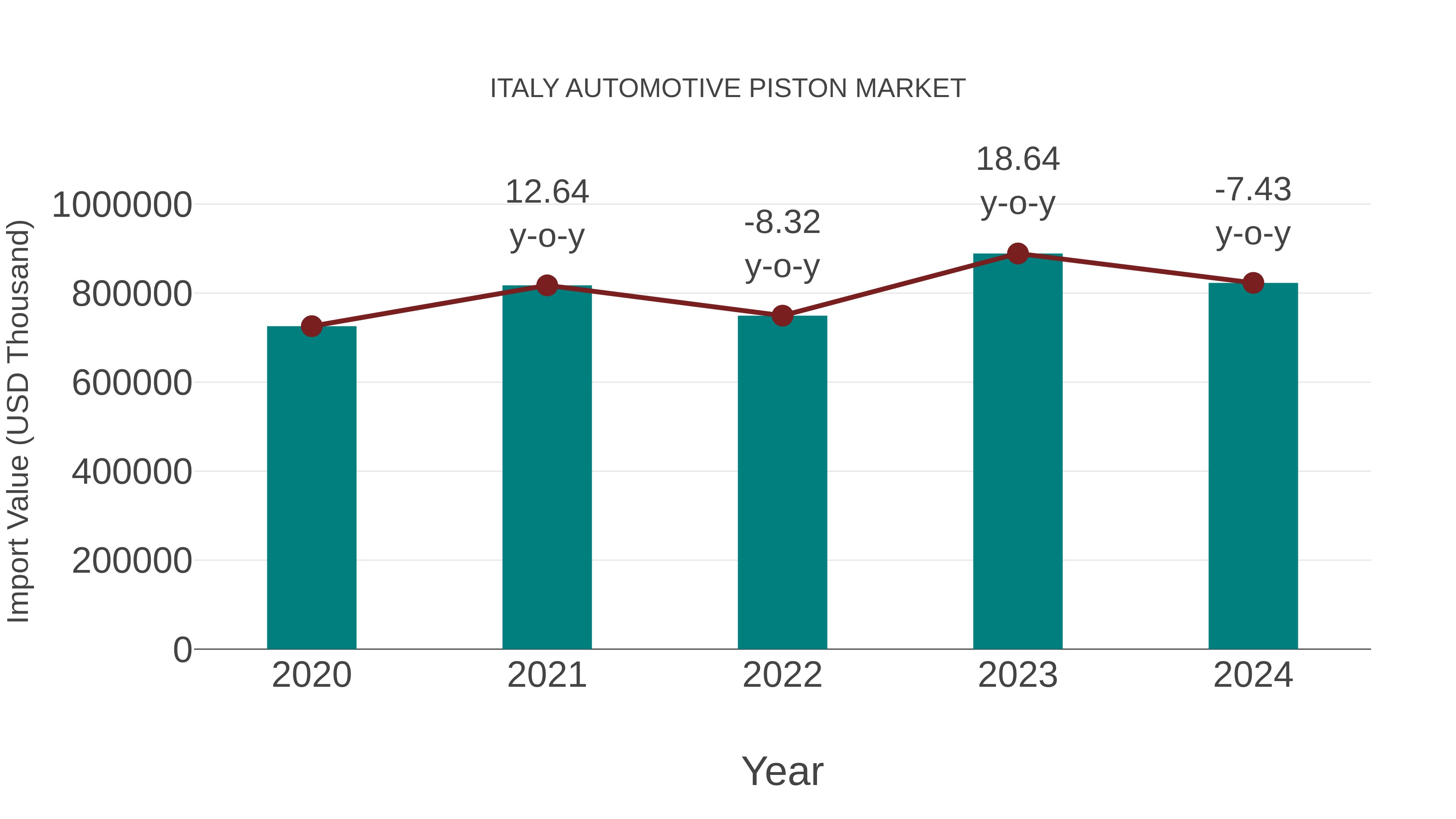  Italy Automotive Piston Market: Import Trend Analysis