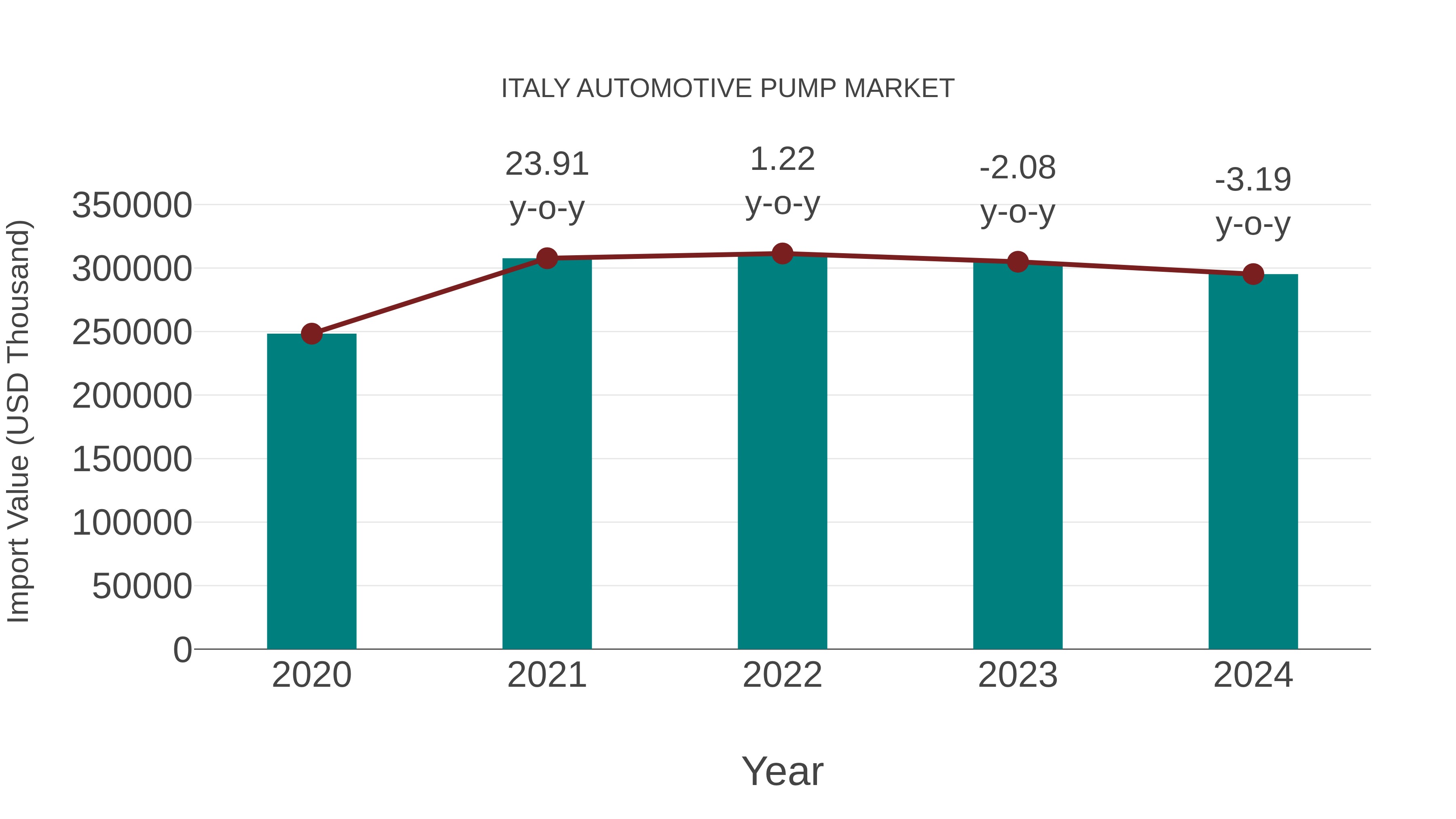  Italy Automotive Pump Market: Import Trend Analysis