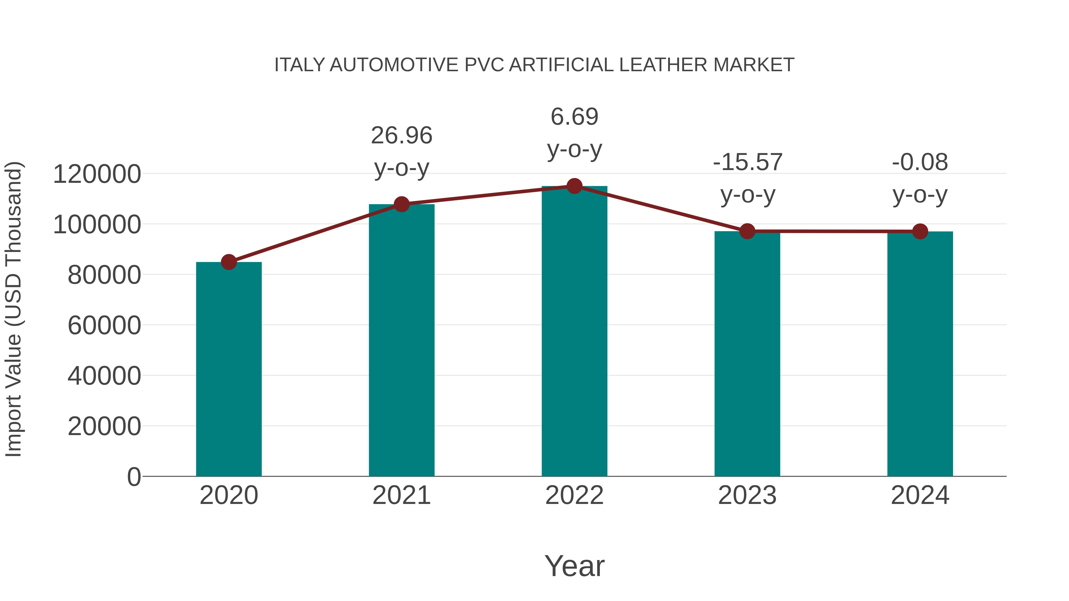  Italy Automotive Pvc Artificial Leather Market: Import Trend Analysis