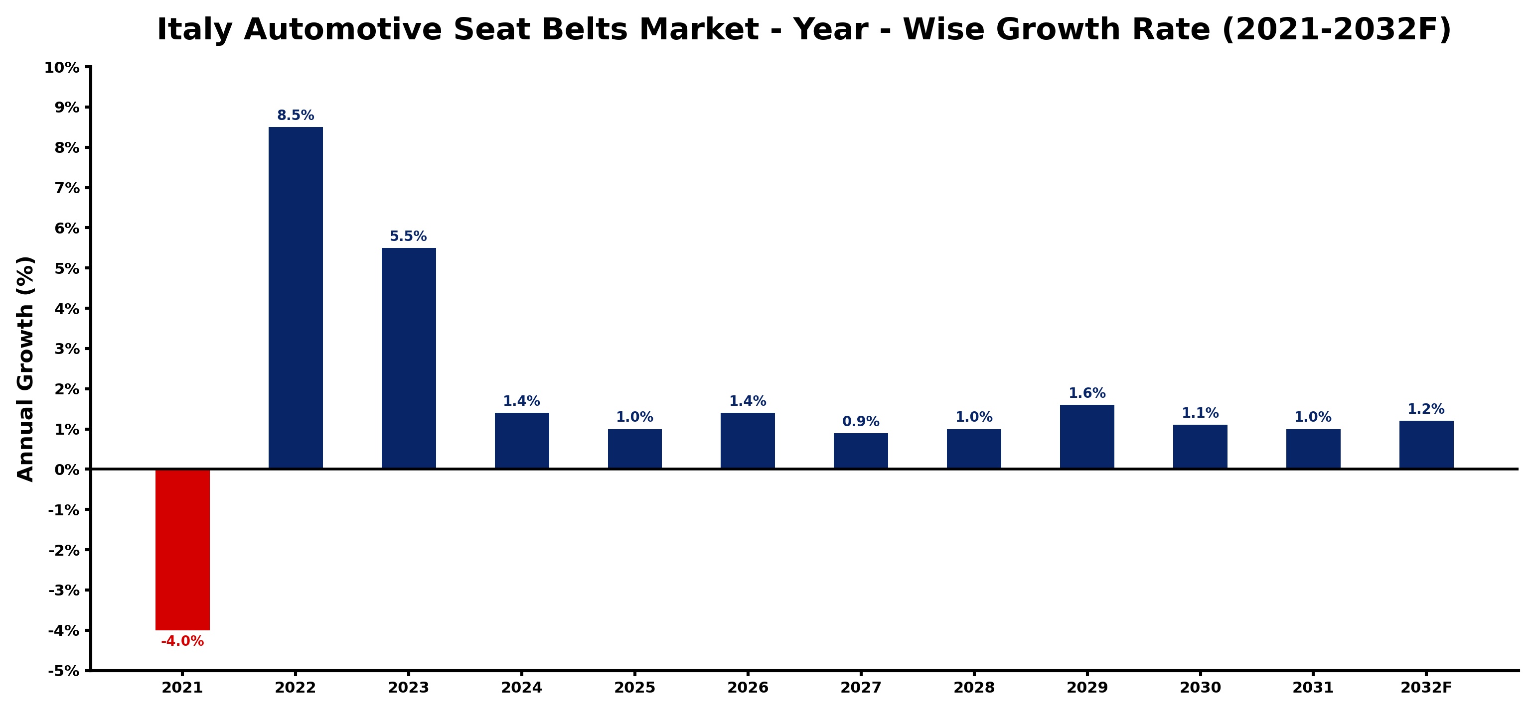 Italy Automotive Seat Belts Market Year-wise Growth Rate and Key Drivers