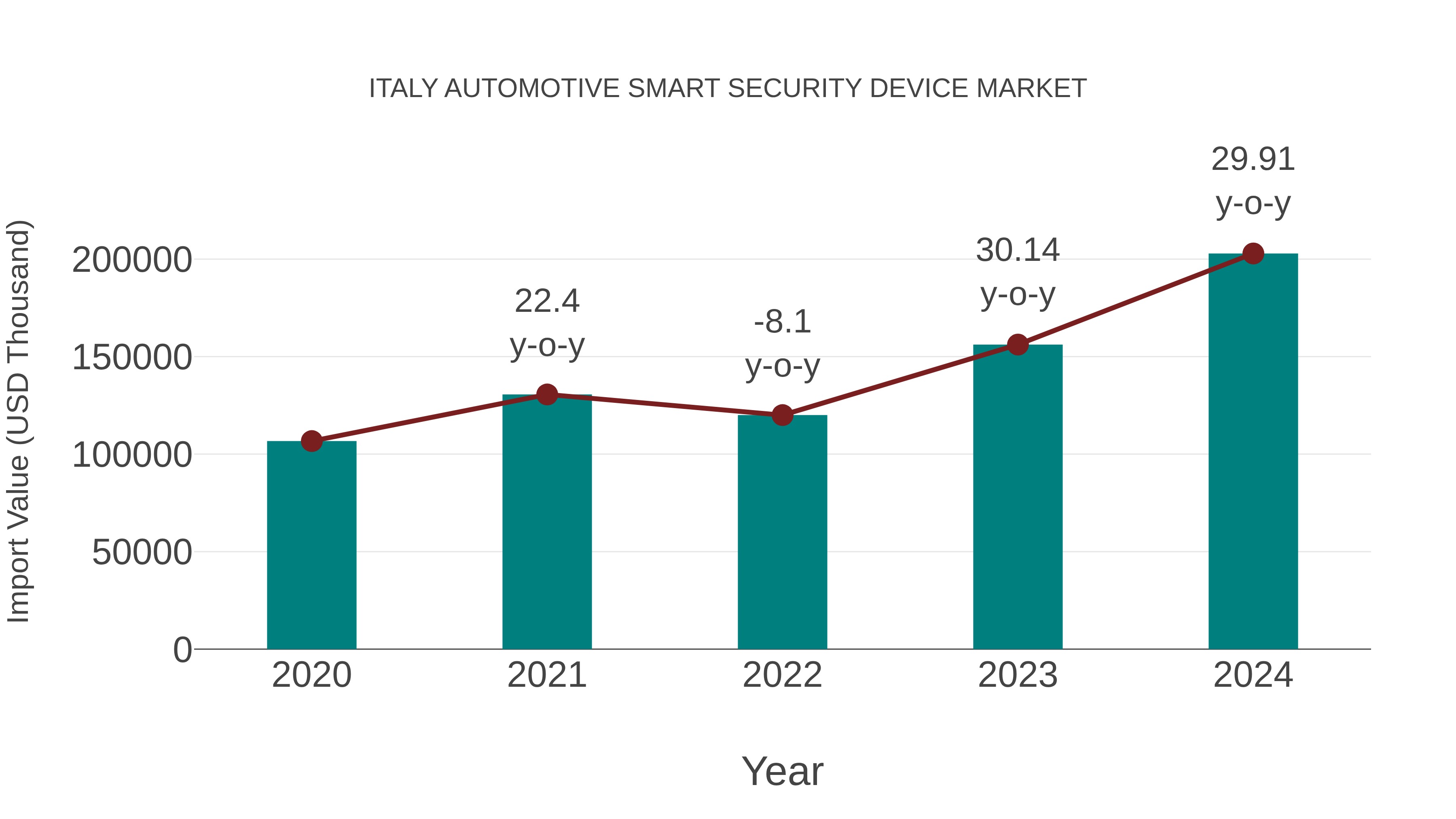  Italy Automotive Smart Security Device Market: Import Trend Analysis