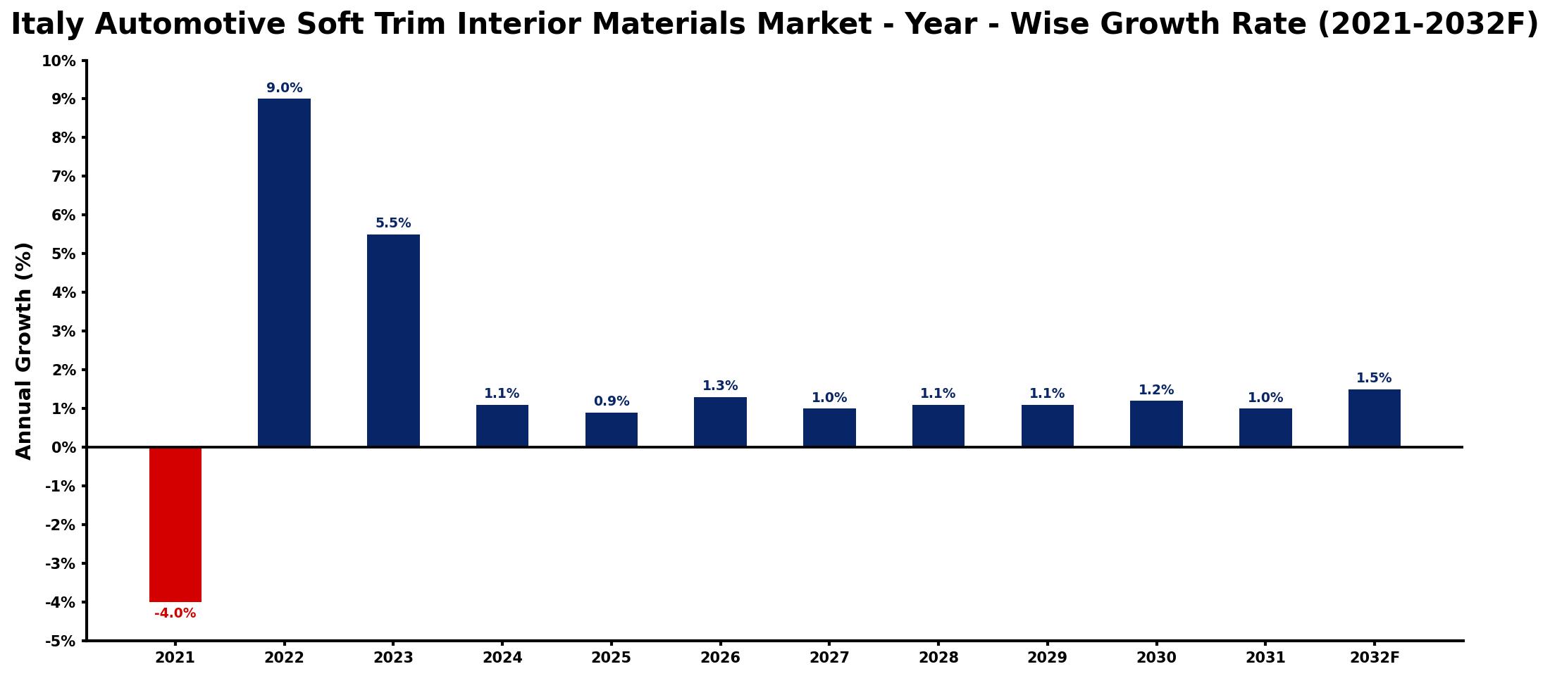 Italy Automotive Soft Trim Interior Materials Market Year-wise Growth Rate and Key Drivers