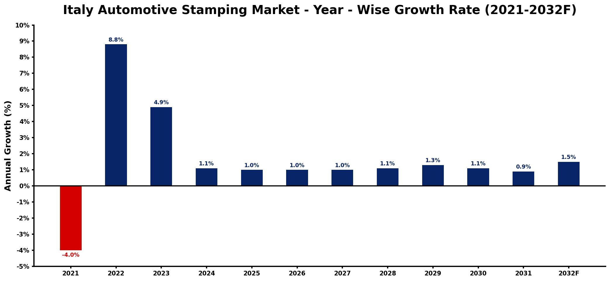 Italy Automotive Stamping Market Year-wise Growth Rate and Key Drivers