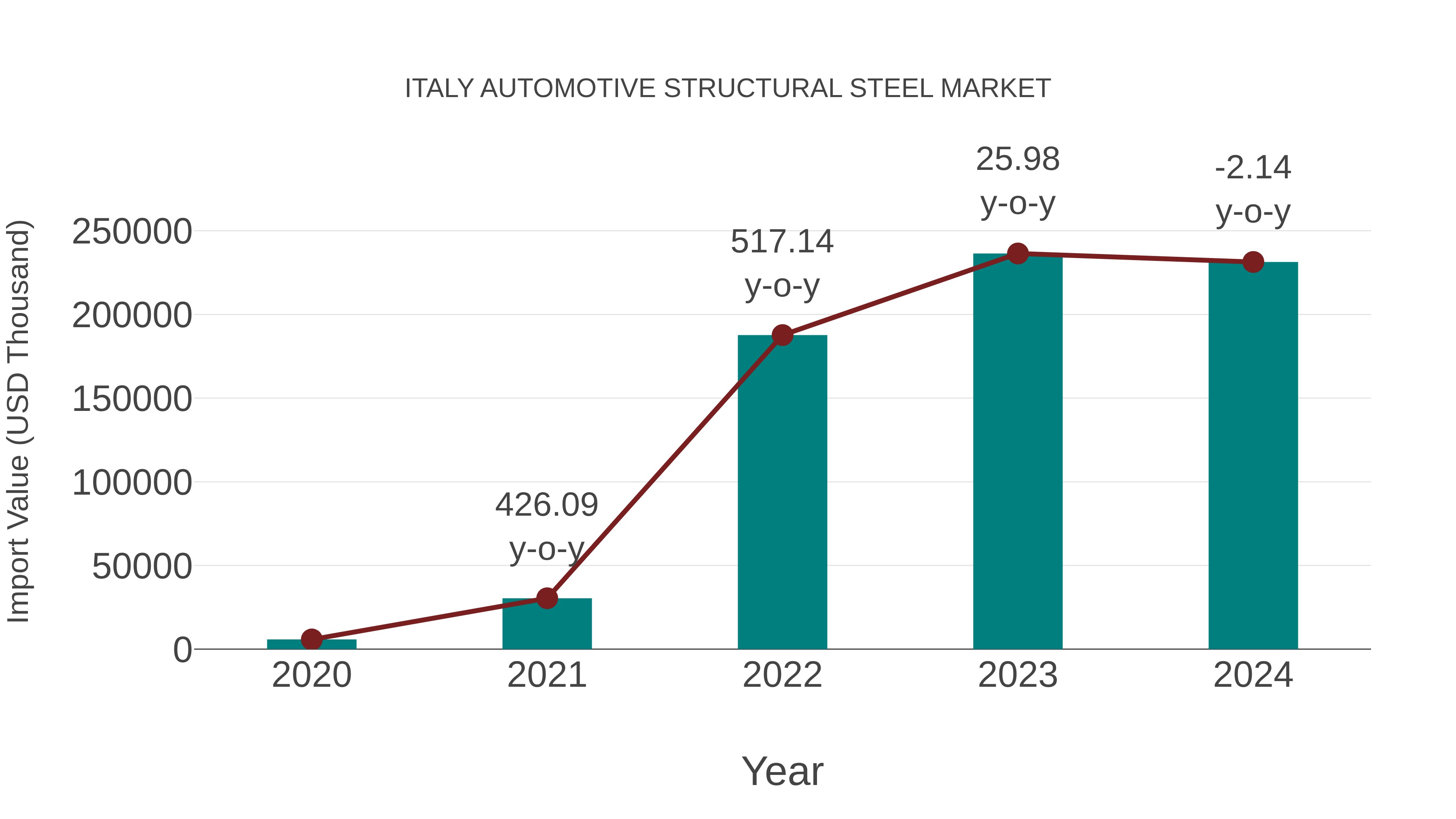  Italy Automotive Structural Steel Market: Import Trend Analysis