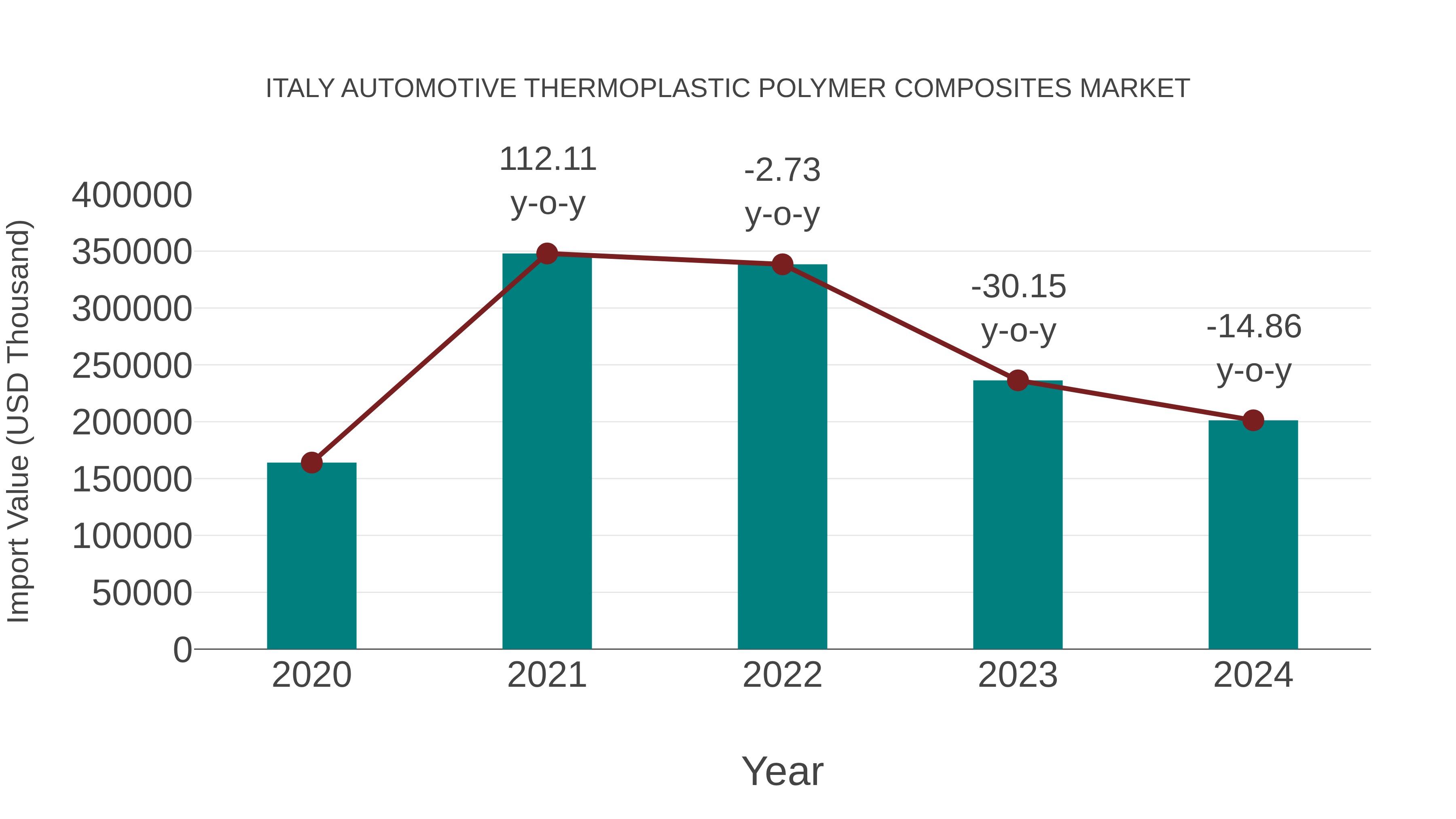 Italy Automotive Thermoplastic Polymer Composites Market: Import Trend Analysis