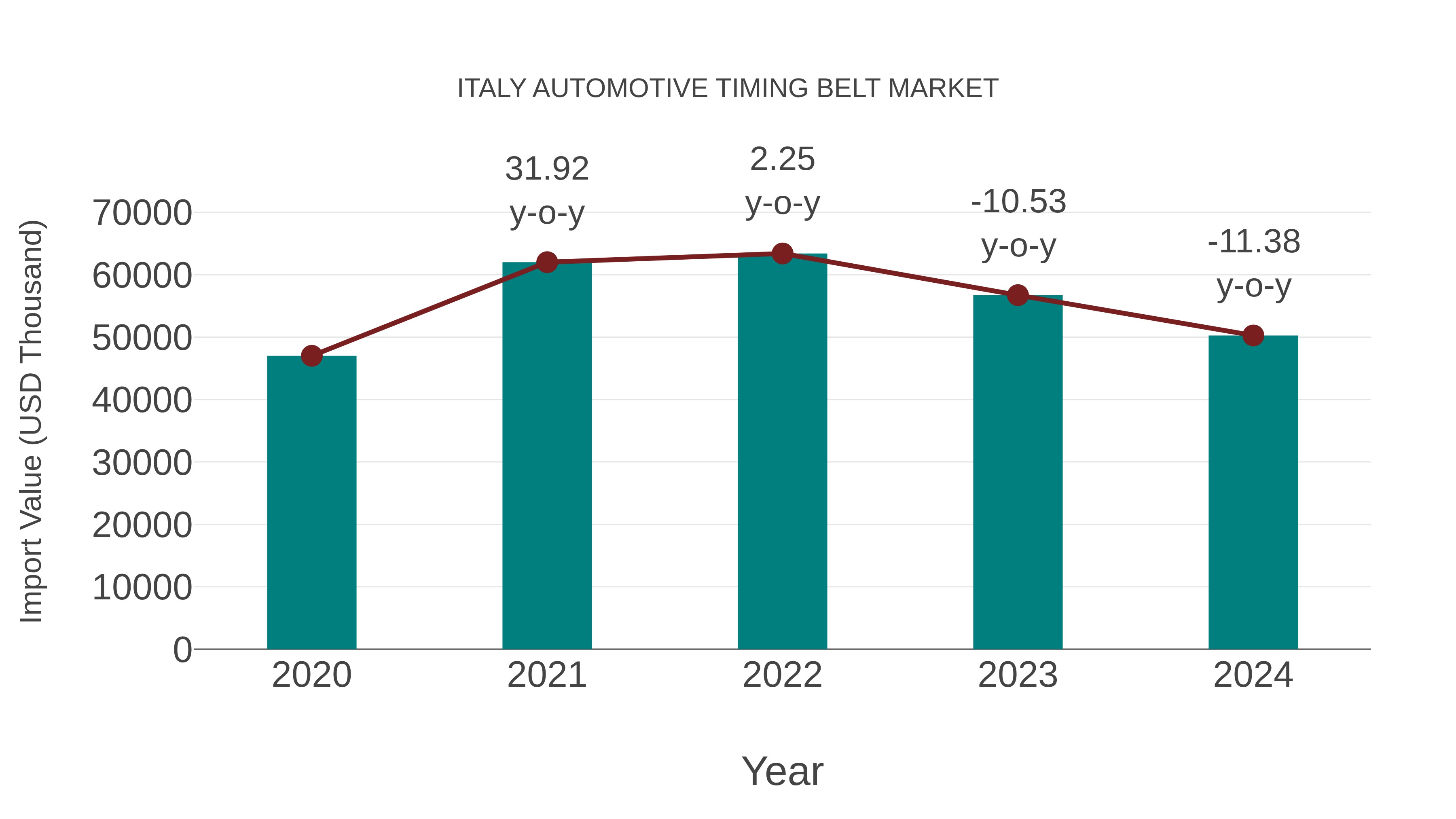 Italy Automotive Timing Belt Market: Import Trend Analysis