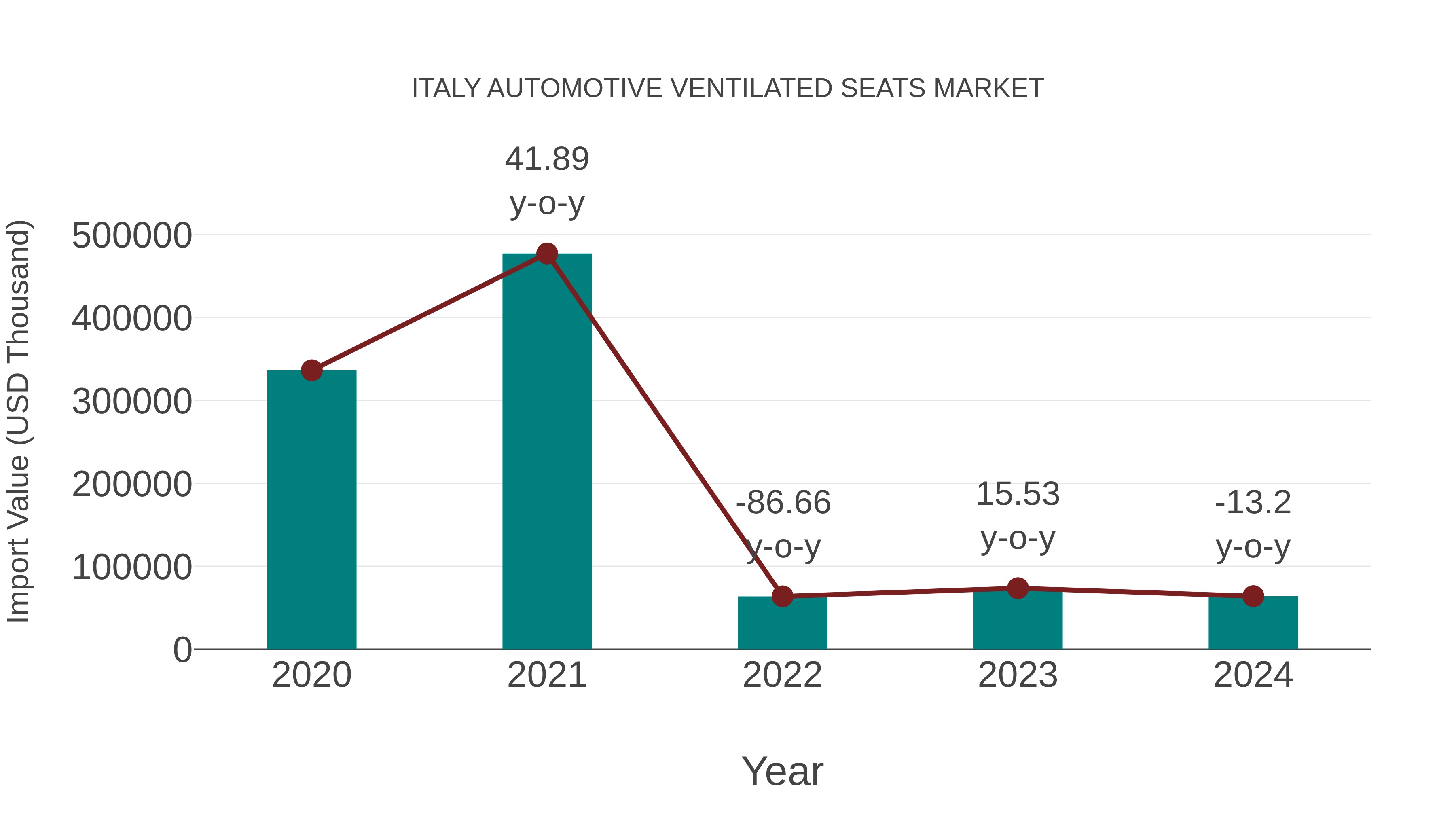 Italy Automotive Ventilated Seats Market: Import Trend Analysis