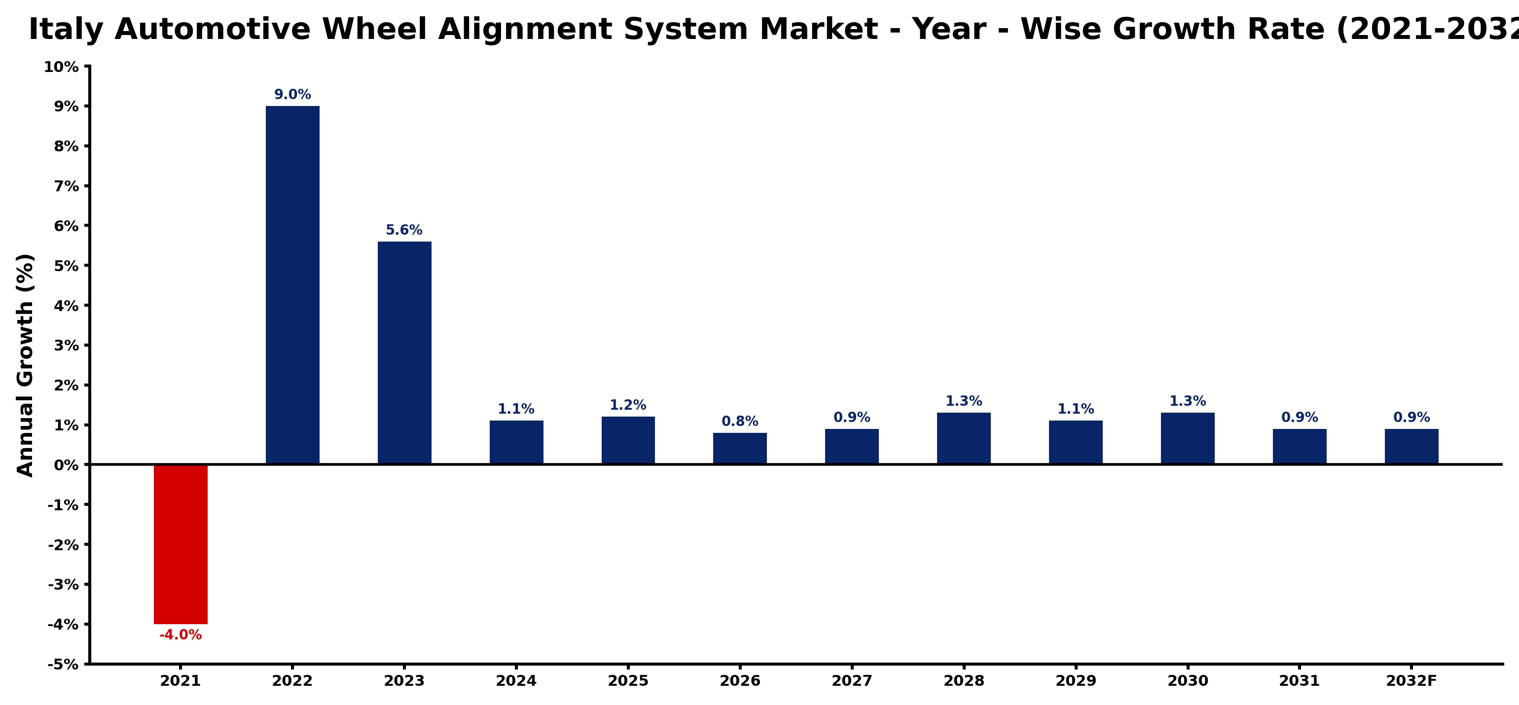 Italy Automotive Wheel Alignment System Market Year-wise Growth Rate and Key Drivers