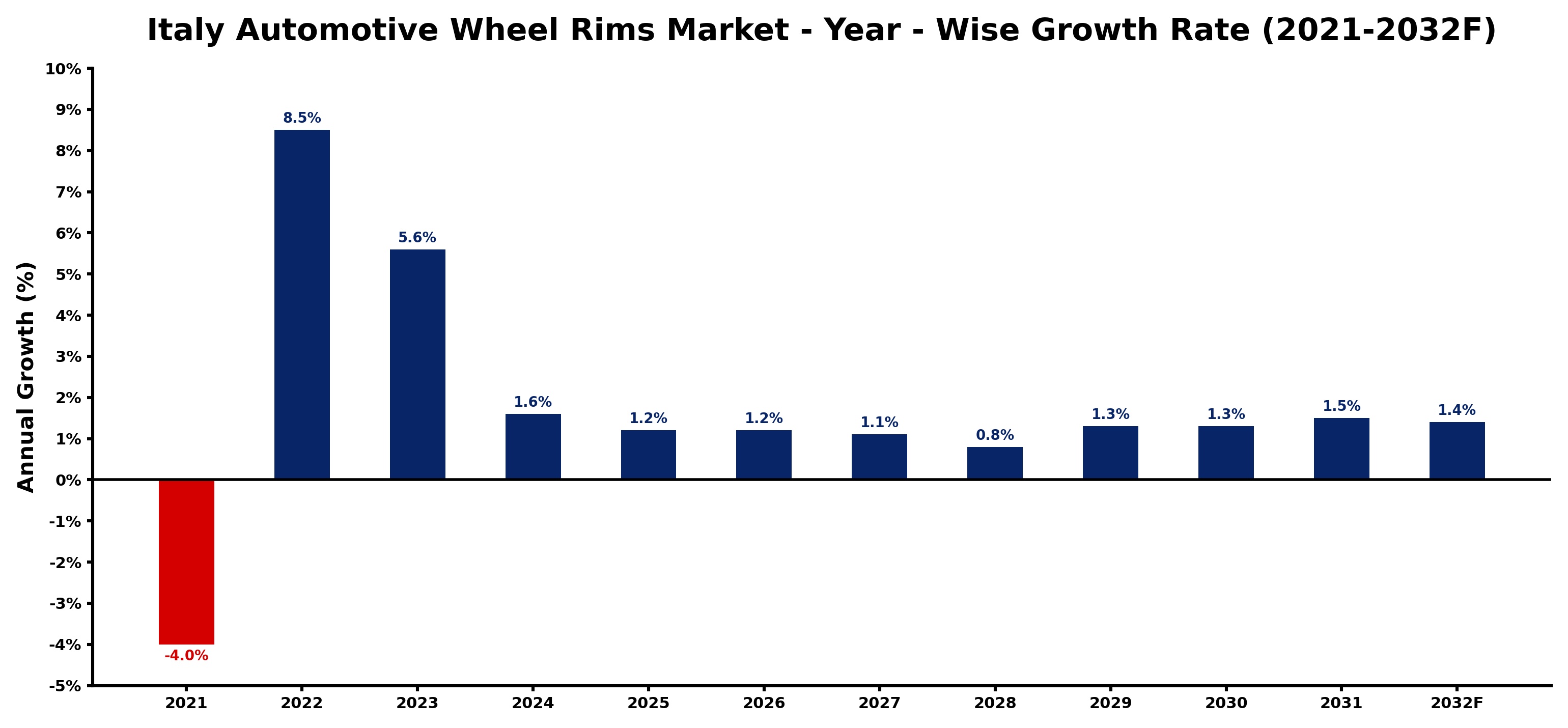 Italy Automotive Wheel Rims Market Year-wise Growth Rate and Key Drivers